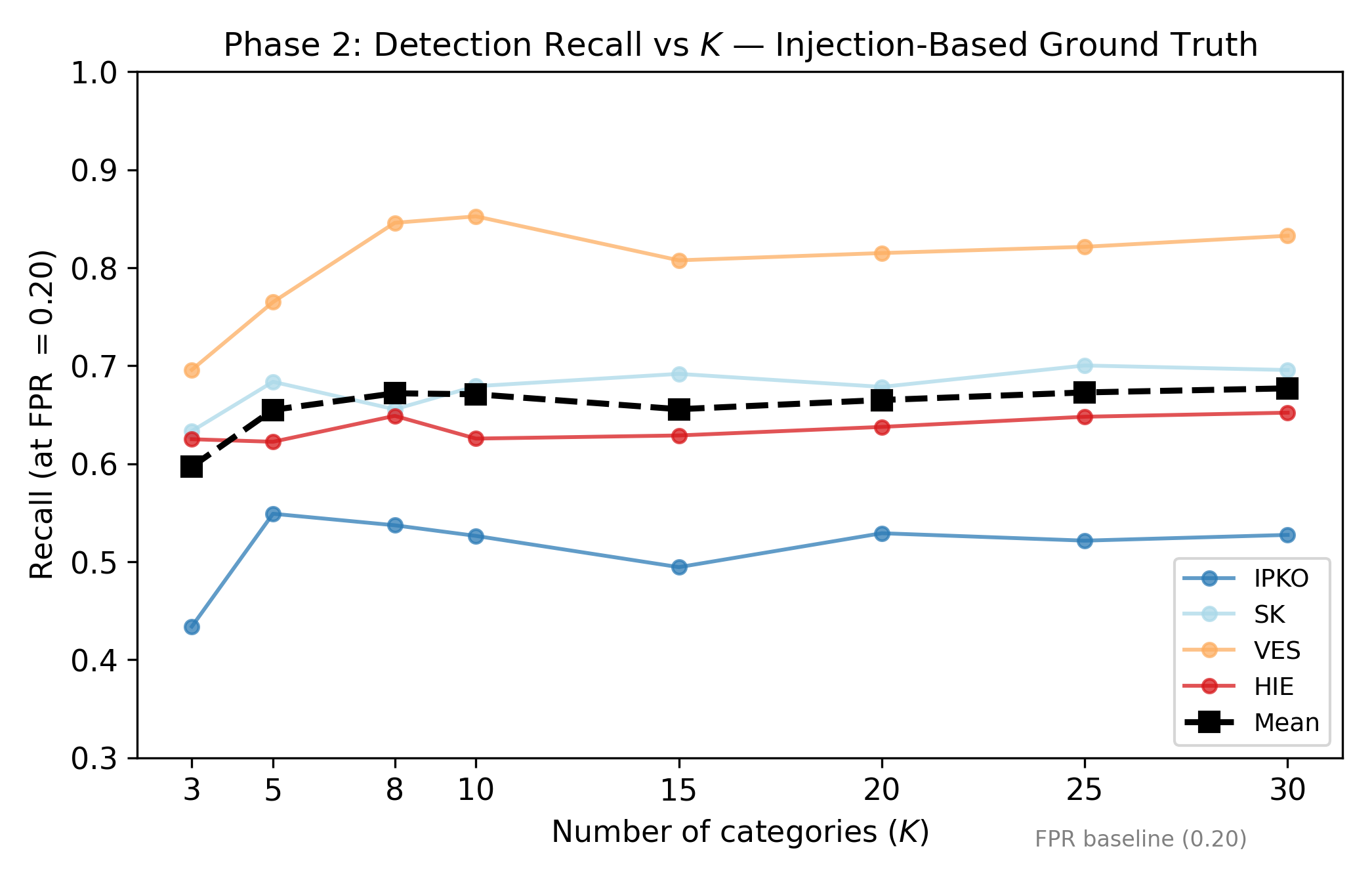 Figure 1: Detection recall vs.K at FPR = 0.20 across four production networks. In all four networks recall plateaus while the leakage ceiling \log_2 K continues to increase.