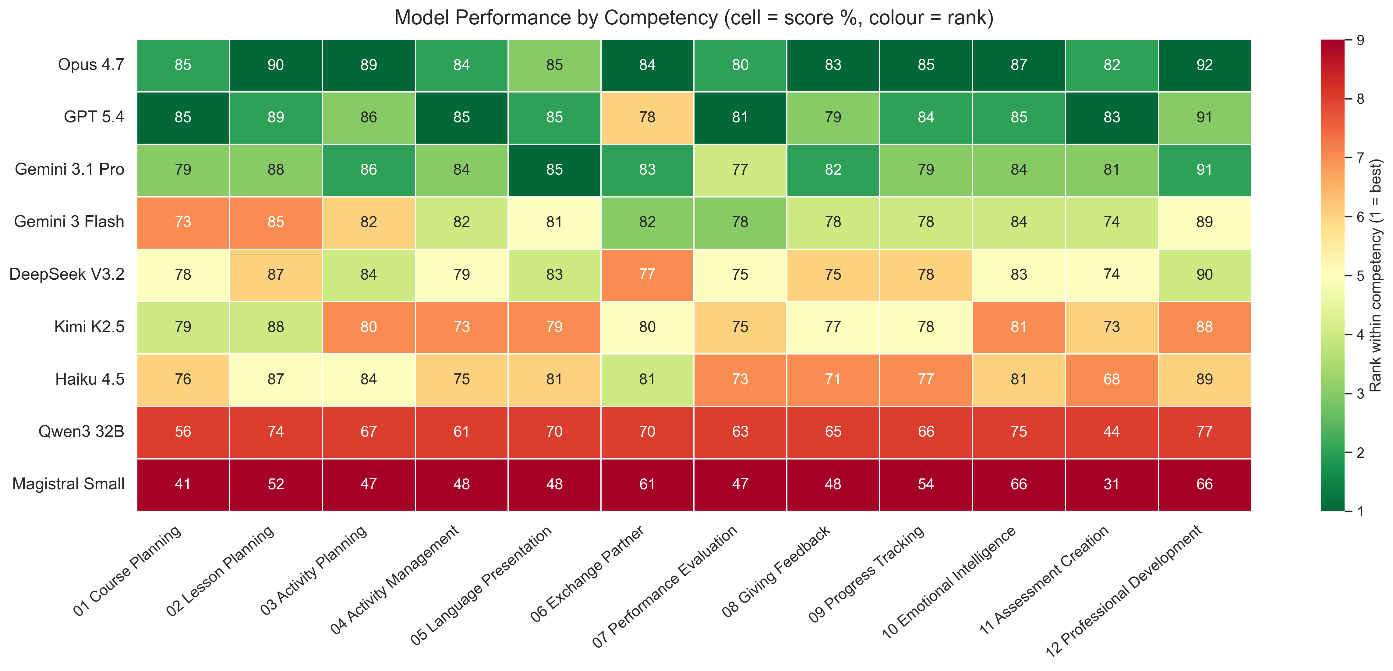 Figure 1: Model performance by competency. Cell values are mean scores (%); cell colour encodes each model’s rank within that competency (green = best, red = worst), so relative strengths and weaknesses are legible independently of a model’s overall level. All models perform relatively well on structured output tasks (lesson and activity planning) but less well on open-ended competencies (exchange partner, emotional intelligence, professional development).