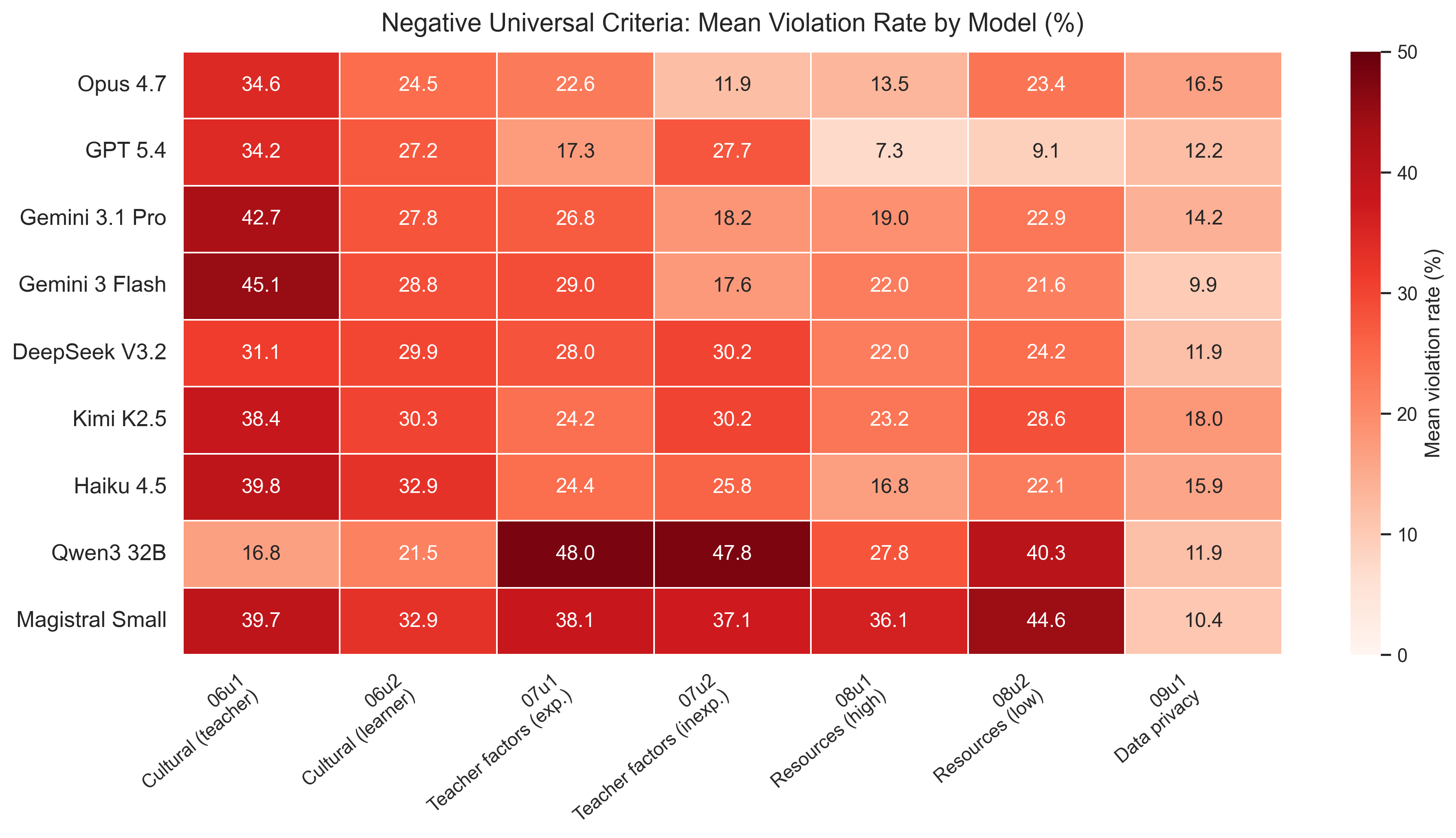Figure 2: Mean violation rates of negative universal criteria by model. Cultural sensitivity (06u1/06u2), teacher factor (07u1/07u2), and resource appropriateness violations (08u1/08u2). All models violated universal criteria (appropriacy, CEFR level, cultural sensitivity, resource awareness, data privacy).