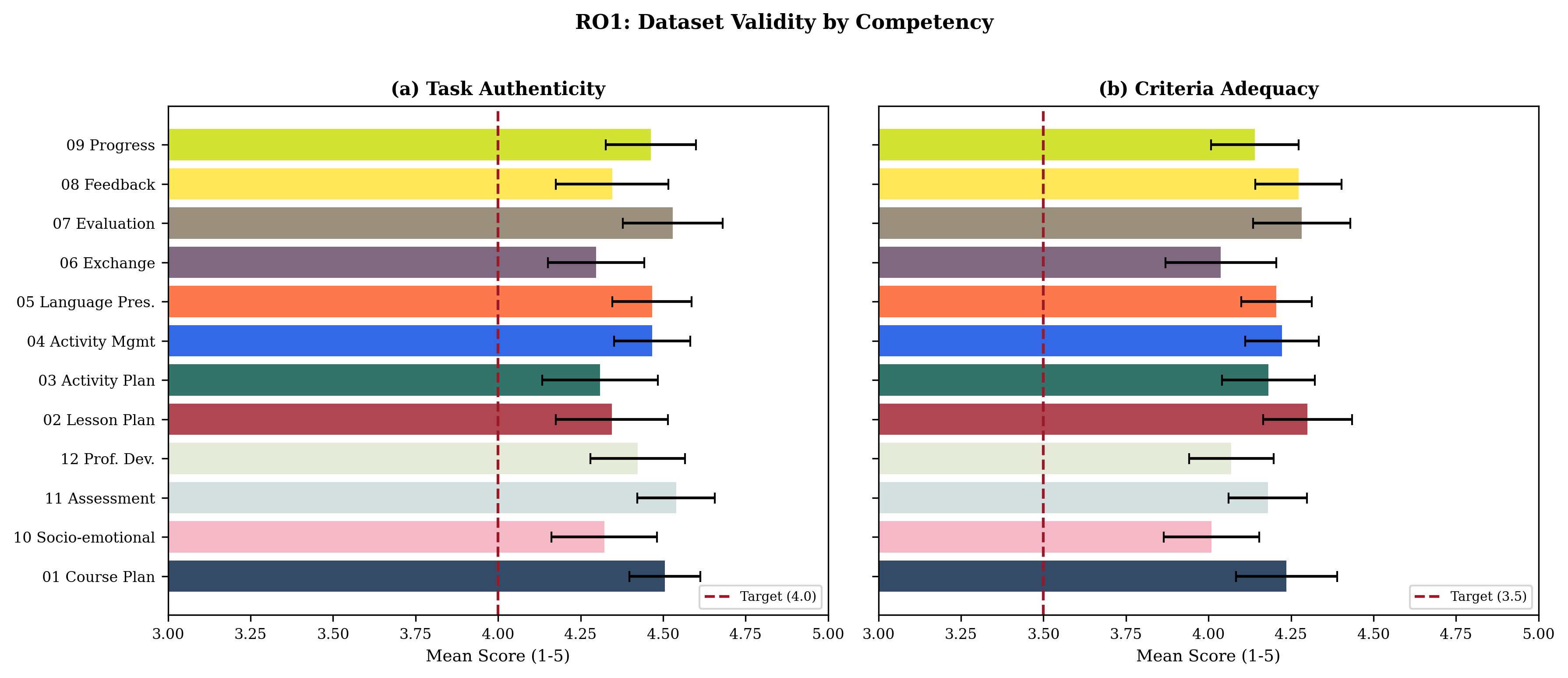 Figure 8: Practitioner ratings of (a) task authenticity and (b) criteria adequacy, by competency.