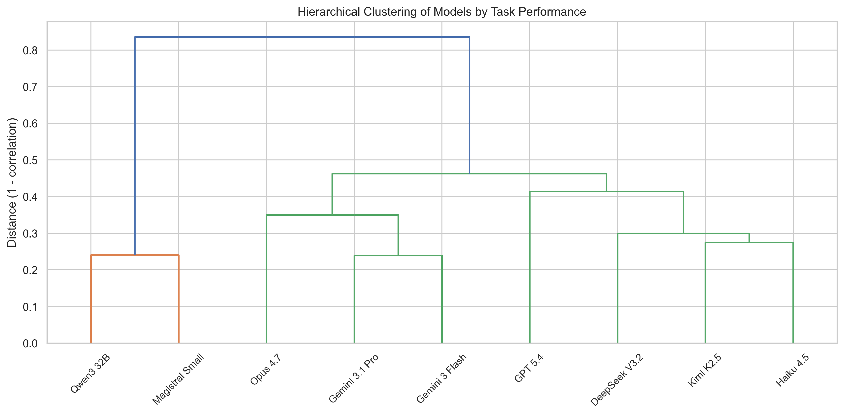 Figure 3: Hierarchical clustering of model response patterns. Gemini model families exhibit similar response patterns, while GPT 5.4 appears to respond to tasks in a manner more similar to smaller models (including DeepSeek V3.2) than its larger counterparts (Opus 4.7 and Gemini 3.1 Pro).