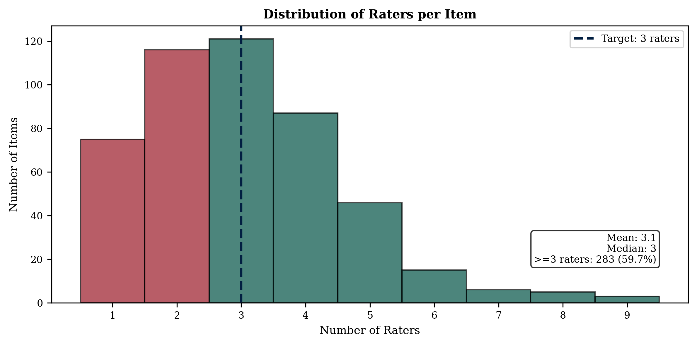 Figure 5: Distribution of the number of independent practitioner ratings per item across the 474 rated items. The dashed line marks the target of three raters per item; bars meeting the target are shown in green.