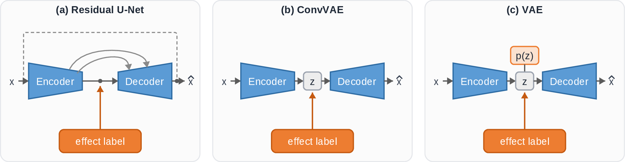 Figure 1: The three model families compared in this work. The U-Net and ConvVAE have a convolutional encoder–decoder structure, conditioned on the target effect label. (a) Residual U-Net: skip connections link encoder and decoder, FiLM modulates the decoder levels and the skip connections, and a global residual path adds the clean input. (b) ConvVAE: a deterministic latent z and no skip connections. (c) VAE: uses dense layers, and the latent z is sampled from p(z). x and \hat{x} are the input and output magnitude spectrograms, respectively.