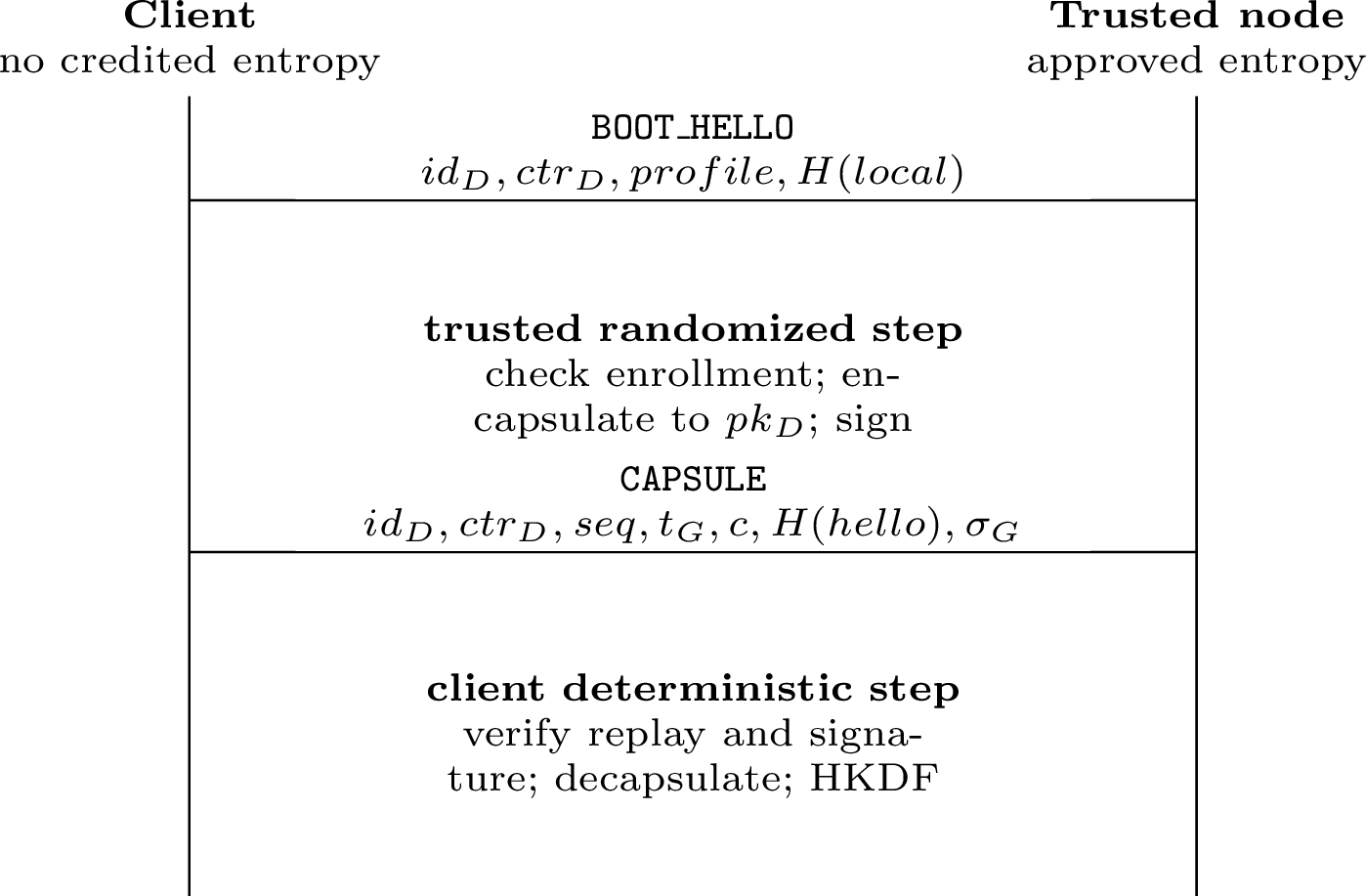 Figure 1: Asymmetric entropy capsule exchange. The randomized cryptographic work runs on the trusted node; the client verifies, decapsulates, and derives the first pool input before DTLS.