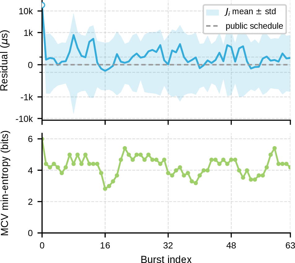 Figure 2: Fixed public burst timing evidence. The programmed schedule residual is zero; the ESP32 curve shows the mean and one standard deviation of the node’s timing residual over 127 trials. Position 0 includes the programmed 20 ms start delay. The MCV curve is diagnostic, not credited entropy.