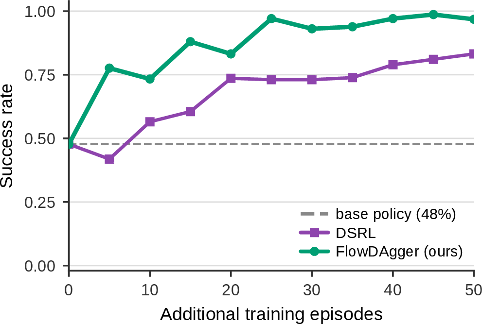 Figure 6: Success rate vs.additional training episodes for FlowDAgger(green) and DSRL (purple) adapting a frozen diffusion policy on robomimic LIFT (state-only). Dashed line is the frozen base policy’s success rate. Single seed; each evaluation point averages 15 rollouts. FlowDAgger reaches \sim 97\% by episode 25; DSRL also climbs but plateaus around 80\%.