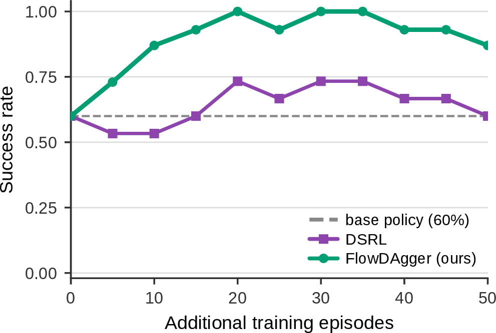 Figure 5: Success rate vs.additional training episodes for FlowDAgger(green) and DSRL (purple) adapting frozen Gr00t N1.7 on LIBERO-90 task 57. Dashed line is the frozen base policy’s zero-shot success rate. Single seed; each evaluation point averages 15 rollouts. FlowDAgger matches the base policy after 5 episodes and saturates near 100\% by episode 20; DSRL improves above base but plateaus around 70\%.