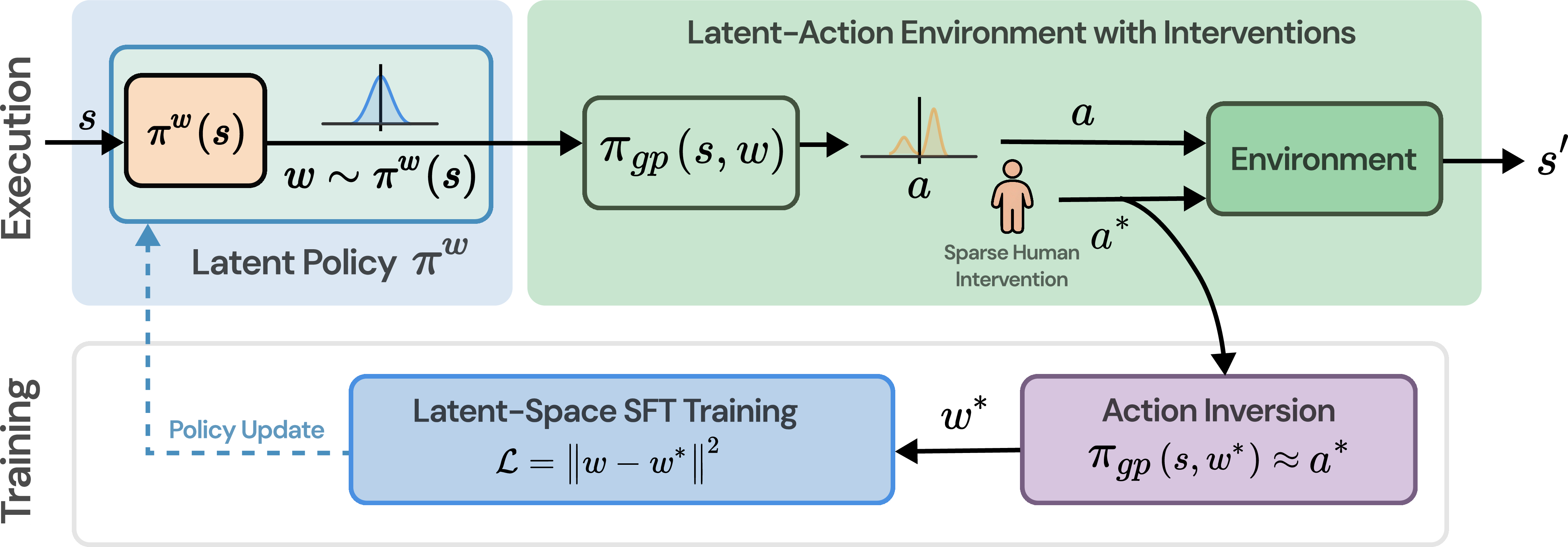 Figure 1: An overview of FlowDAgger. A pre-trained generative policy \pi_{\mathrm{gp}} producing actions a is deployed with a human operator in the loop. When the operator intervenes, the corrective action a^* is inverted back to a vector w^* in the policy’s latent space. The resulting (s, w^*) pairs supervise a lightweight latent-space policy that adapts the policy without modifying the base model’s weights.