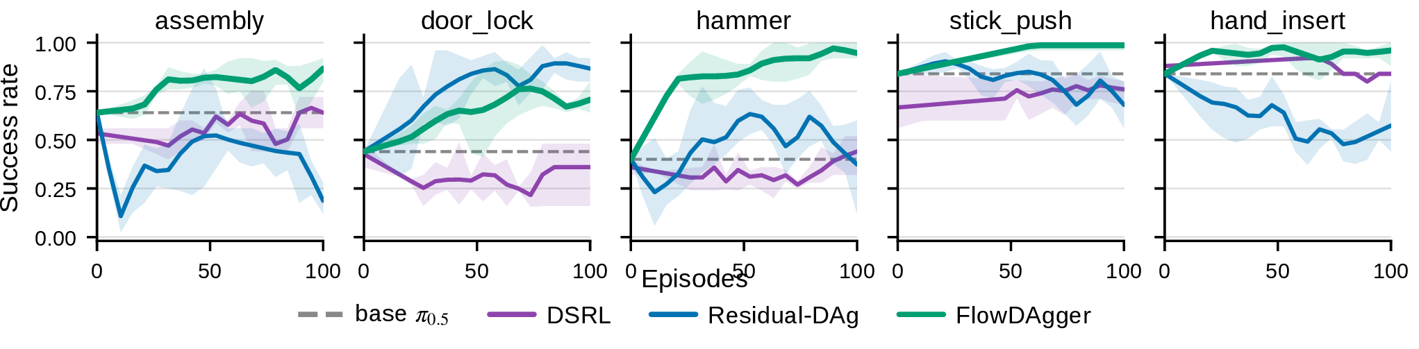 Figure 3: Success rate vs.adaptation rollouts for FlowDAgger(green), Residual-DAgger (blue), and DSRL (purple) adapting frozen \pi_{0.5} on five MetaWorld tasks. Dashed line: frozen base. Mean over 3 seeds (shading bounds per-seed min/max), 25 rollouts per point.