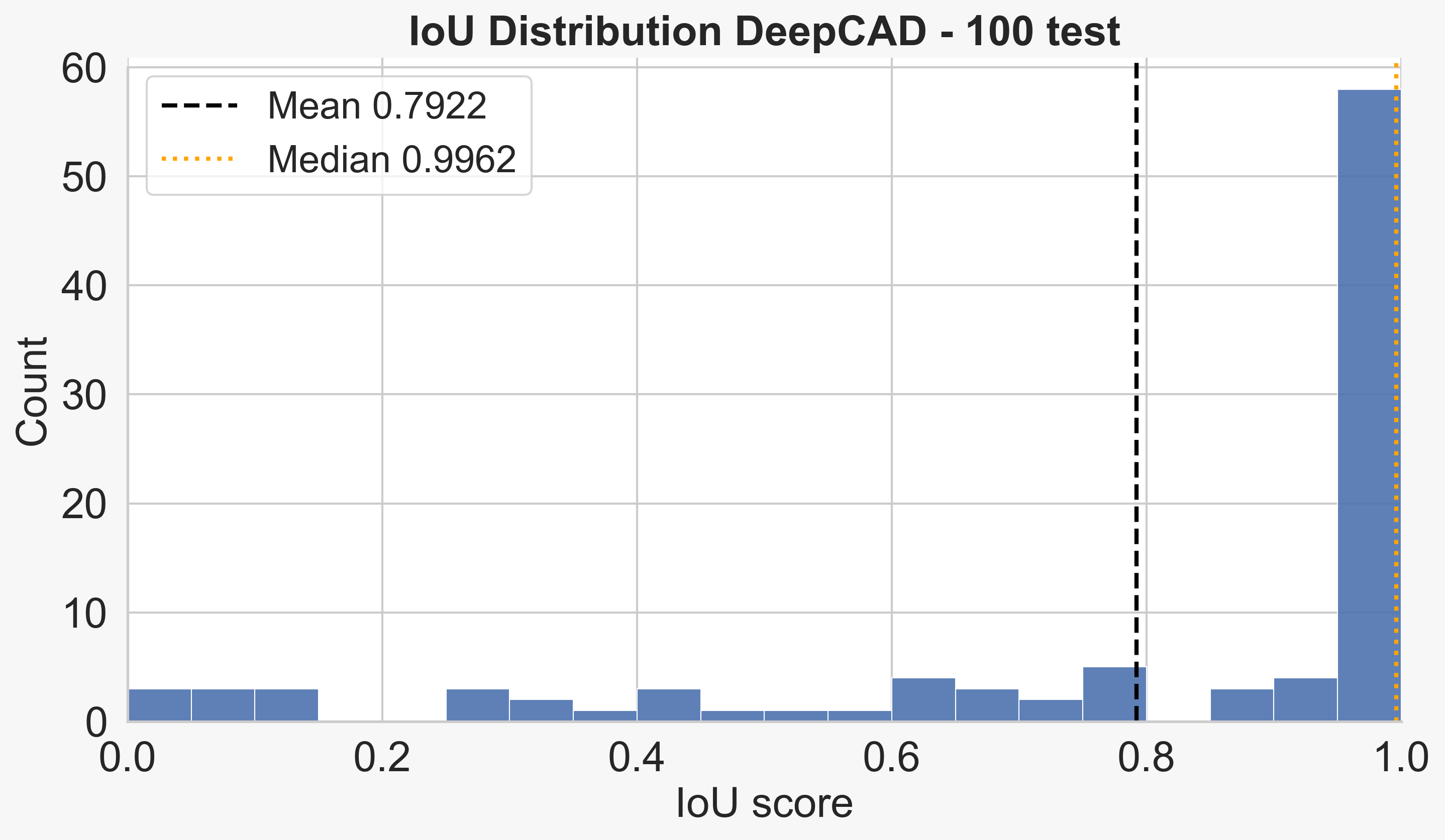 Figure 4: The distribution of IoU scores of reconstructions obtained with our Ortho2CAD model on the DeepCAD test subset (100 examples).
