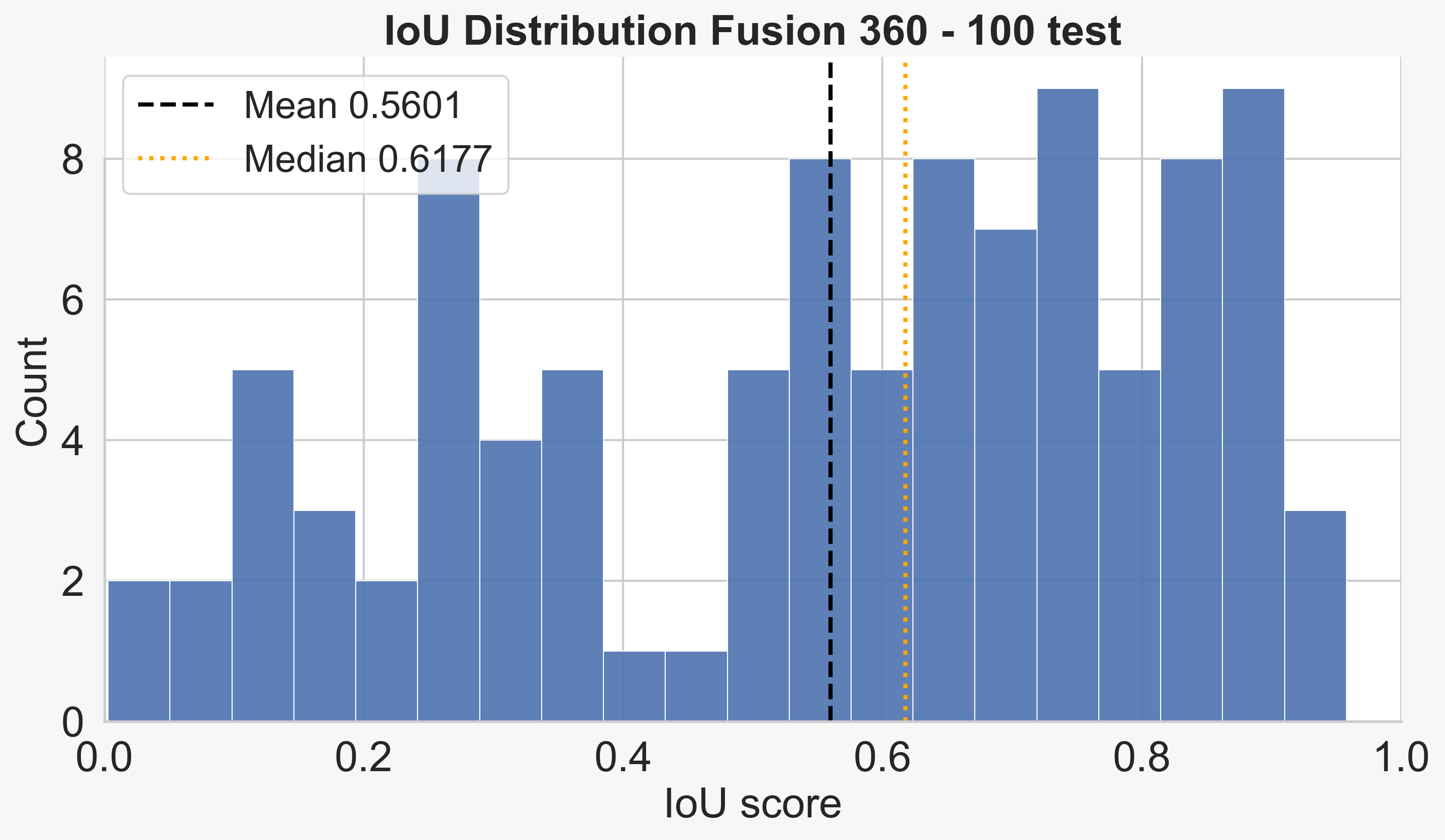 Figure 6: The distribution of IoU scores of reconstructions obtained with our Ortho2CAD RL model on the Fusion 360 reconstruction test subset (100 examples).