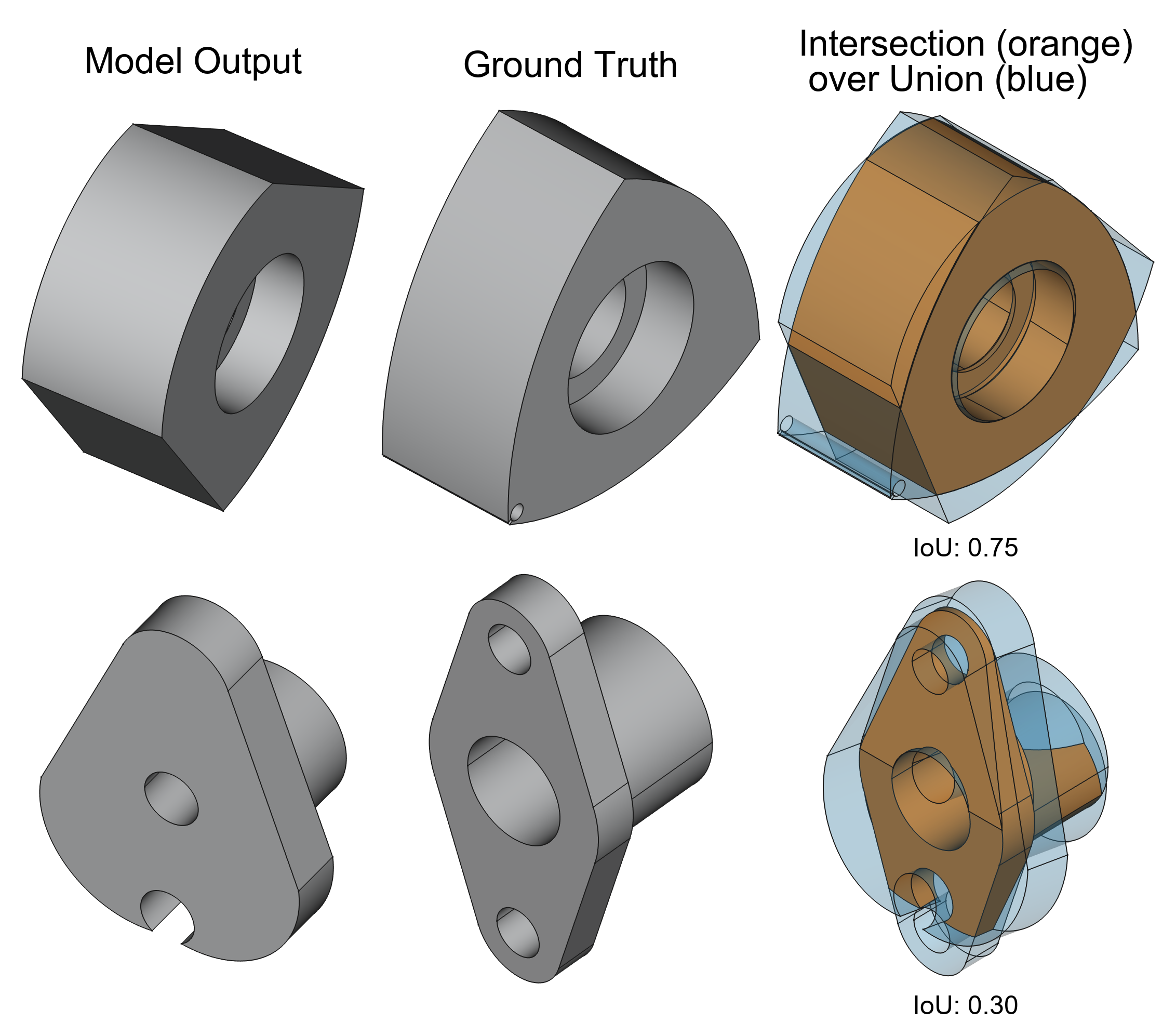 Figure 2: Visualization of IoU. The model output and ground truth are normalized and aligned [3] for calculating the IoU.