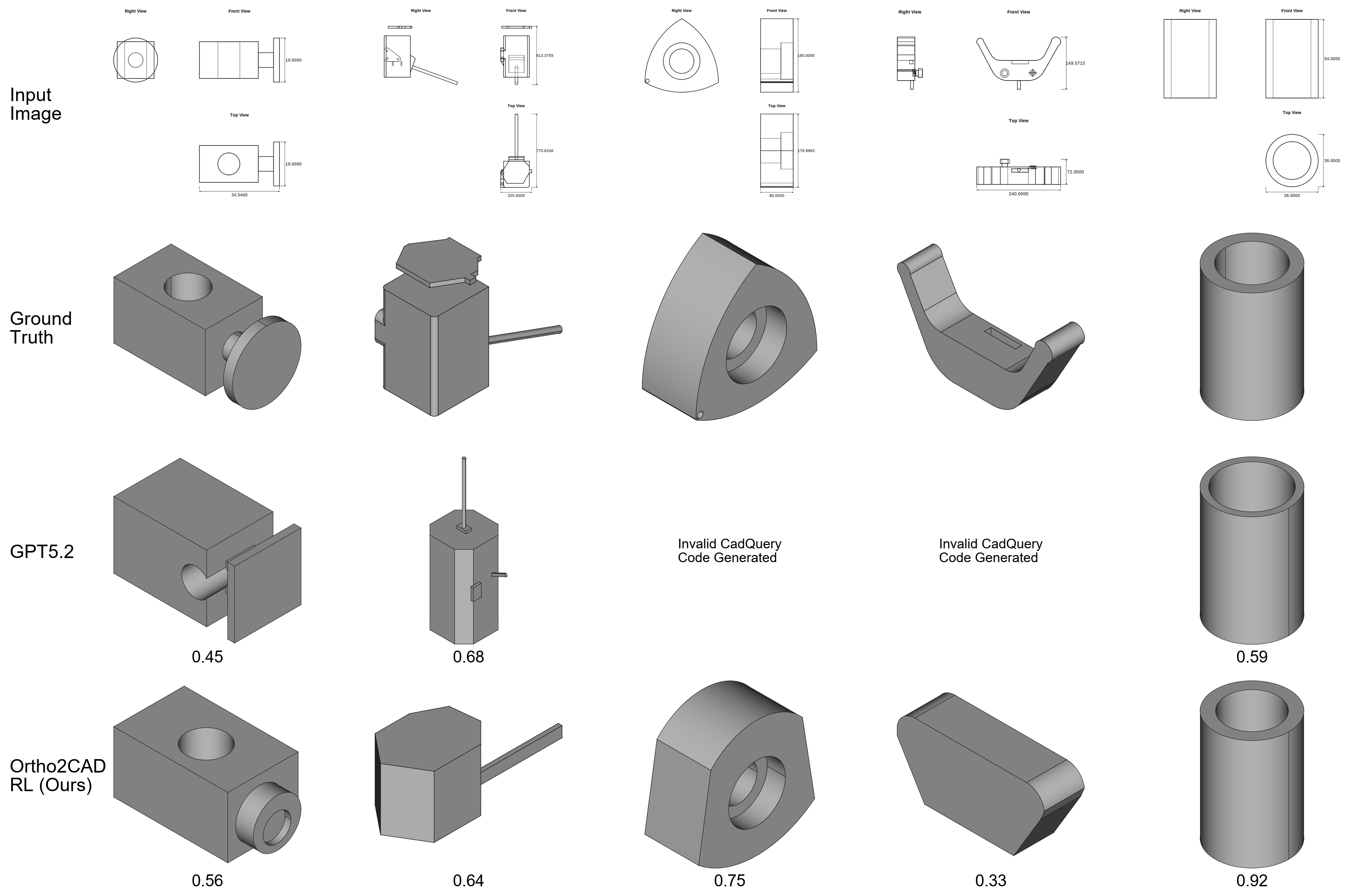 Figure 5: A qualitative comparison of our Ortho2CAD RL model against GPT 5.2 on five test subset examples from the Fusion 360 dataset. The IoU of the generated CAD models is shown in their respective captions. Here, we only include our results (best) against GPT5.2 (second best) for brevity. See Table 4 for reference.