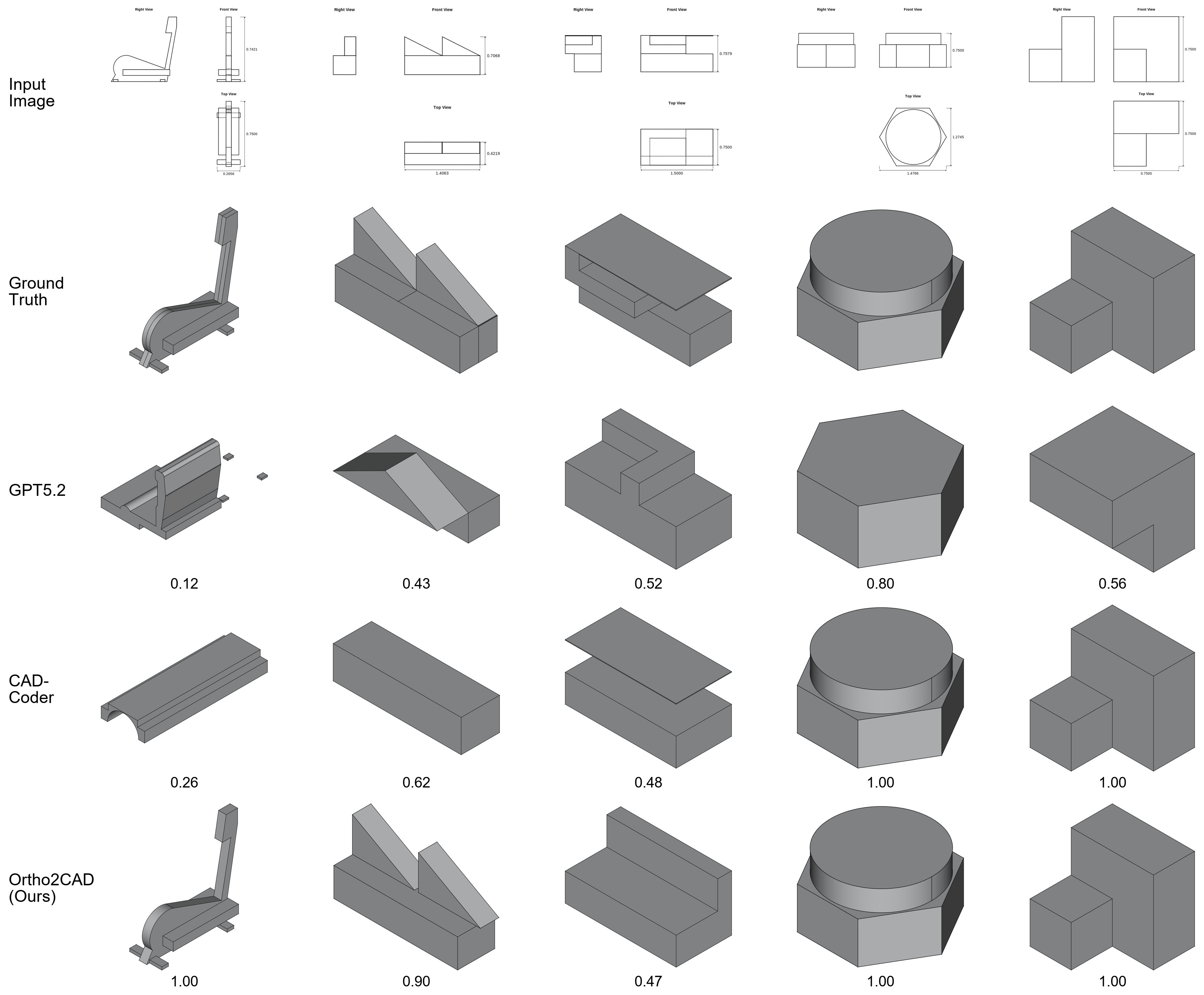 Figure 3: A qualitative comparison of our model against the baselines on five test subset examples from the DeepCAD dataset. The IoU of the generated CAD models is shown in their respective captions.