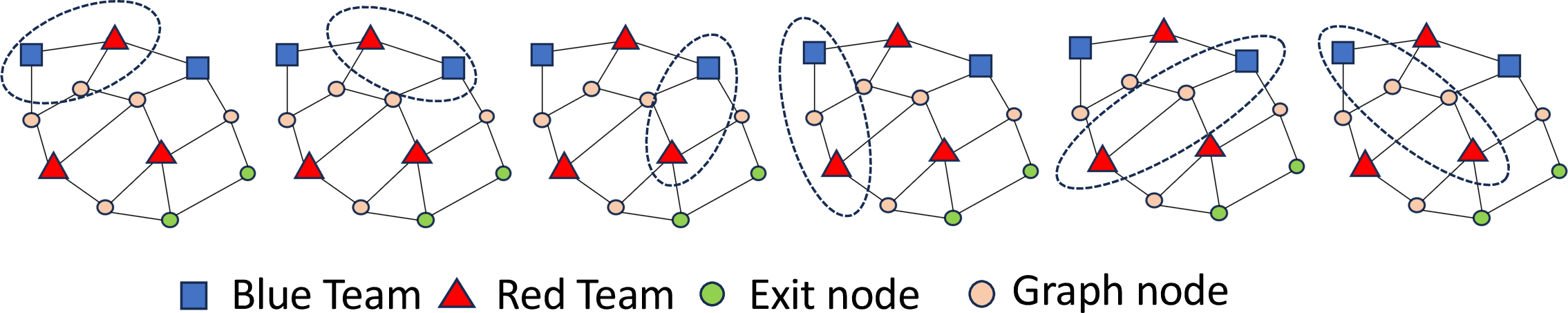 Figure 2: Illustration of all six valid decompositions for a configuration with 3 Red agents and 2 Blue agents into primitive sub-team games on a random graph with two goal nodes. Each decomposition consists of one 1v1 sub-team game (indicated by the dotted ellipsoid) and one 2v1 sub-team game, formed by pairing the remaining Blue agent with the other two Red agents.