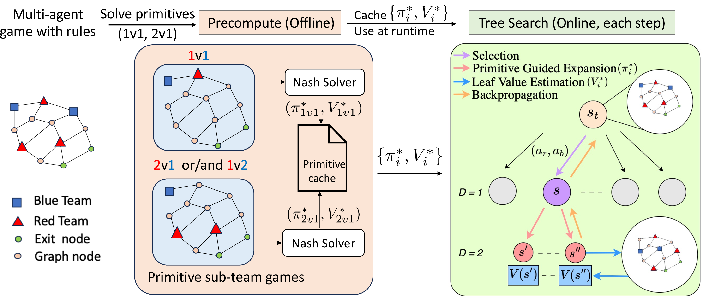 Figure 1: Illustration of the hybrid approach for Pursuit-Evasion games. Left: a game configuration with three Pursuers (Red), two Evaders (Blue), and two exit nodes (Green). Right: pipeline of the proposed PGTS algorithm. Primitive sub-team games (e.g., 1\text{v}1, 2\text{v}1) are solved offline to obtain equilibrium policies and value functions. Online tree search iterates among four steps: Selection, Expansion, Leaf Value Estimation, and Backpropagation. The primitives computed offline are utilized to guide roll-out during Expansion and to perform Leaf Value Estimation.