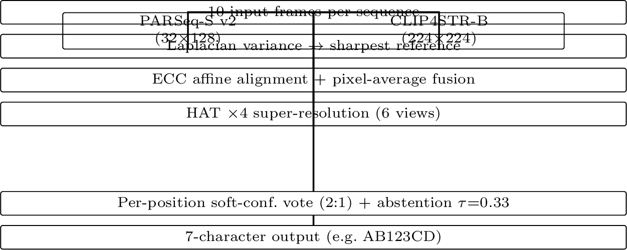 Figure 1: Pipeline. Ten sequence frames are ranked by Laplacian variance; fivealigned crops plus a temporally-fused crop are 4{\times} super-resolved byHAT and passed through two scene-text recognisers whose per-position soft-maxoutputs are combined by a confidence-weighted vote with \tau{=}0.33abstention.