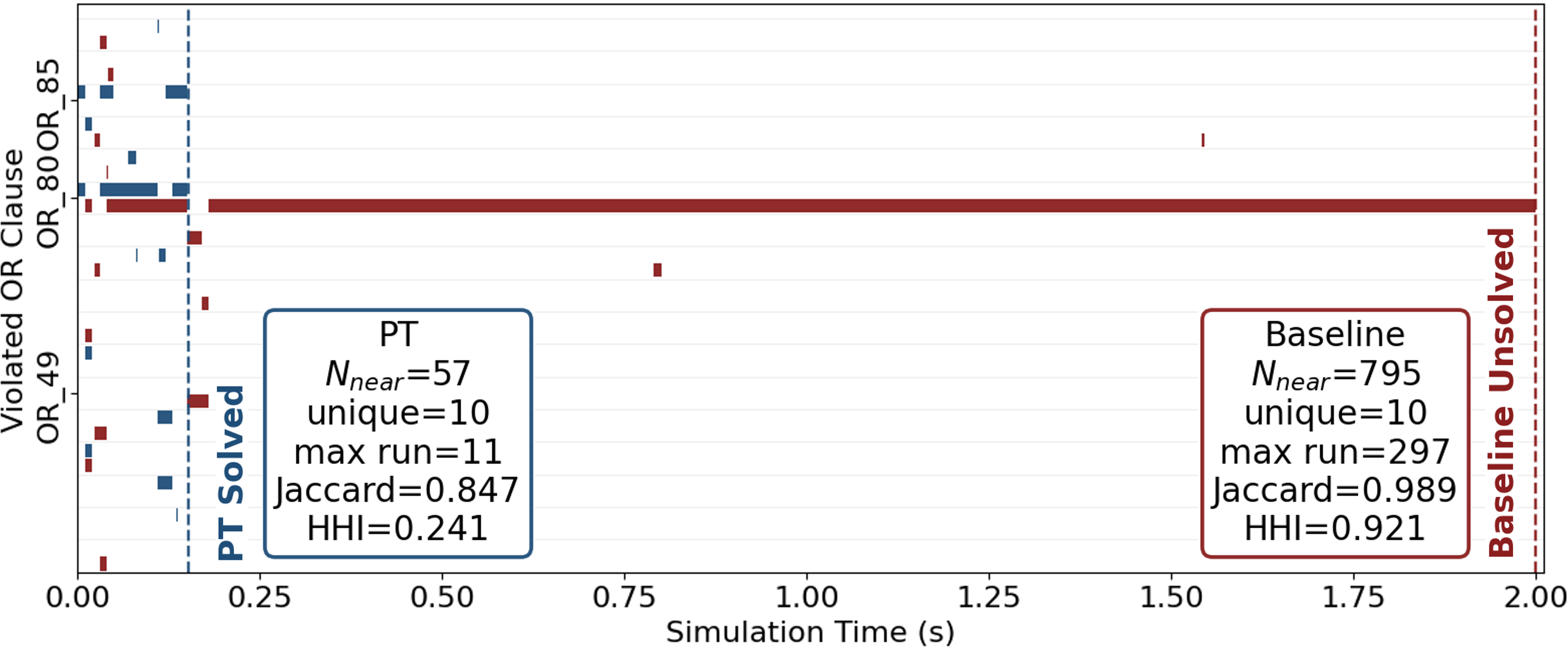 Figure 5: Evolution of violated clauses for the hardest benchmark instance, uf20-0192, over time. Horizontal rows correspond to OR clauses; colored segments indicate violation intervals. The parallel baseline is trapped in a local minimum, manifesting as persistent violation patterns (HHI= 0.921, \max\;\text{run}=297). PT escapes through temperature exchange, shows diverse violation patterns (HHI=0.241, \max\;\text{run}=11), and reaches a satisfying assignment earlier.