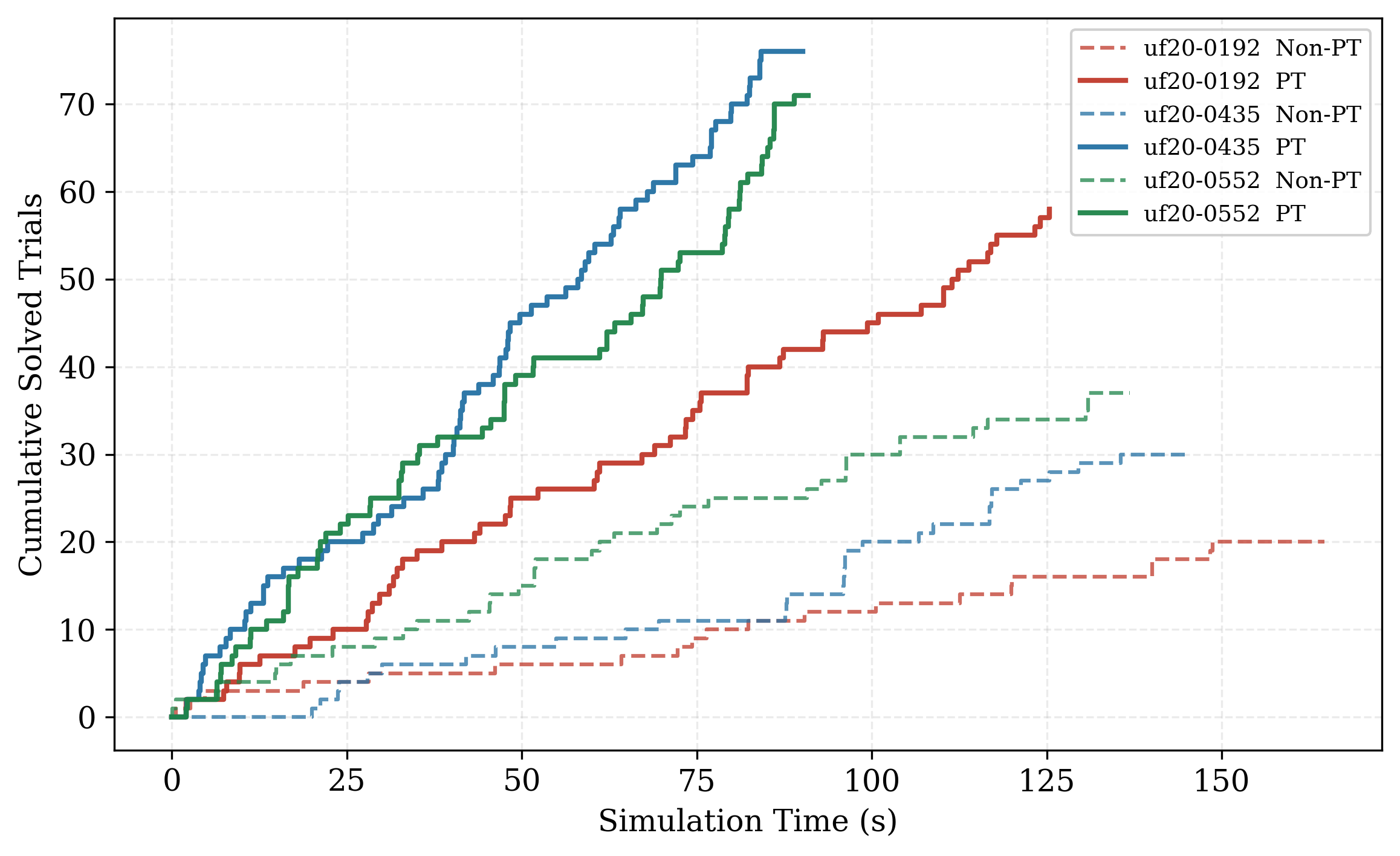 Figure 4: Cumulative solved trials over time for the three hardest benchmark instances. Solid lines denote PT; dashed lines denote the parallel baseline. PT accumulates solutions more rapidly and consistently over time, while the parallel baseline exhibits extended stalling periods where all independent solvers are simultaneously trapped in local minima.