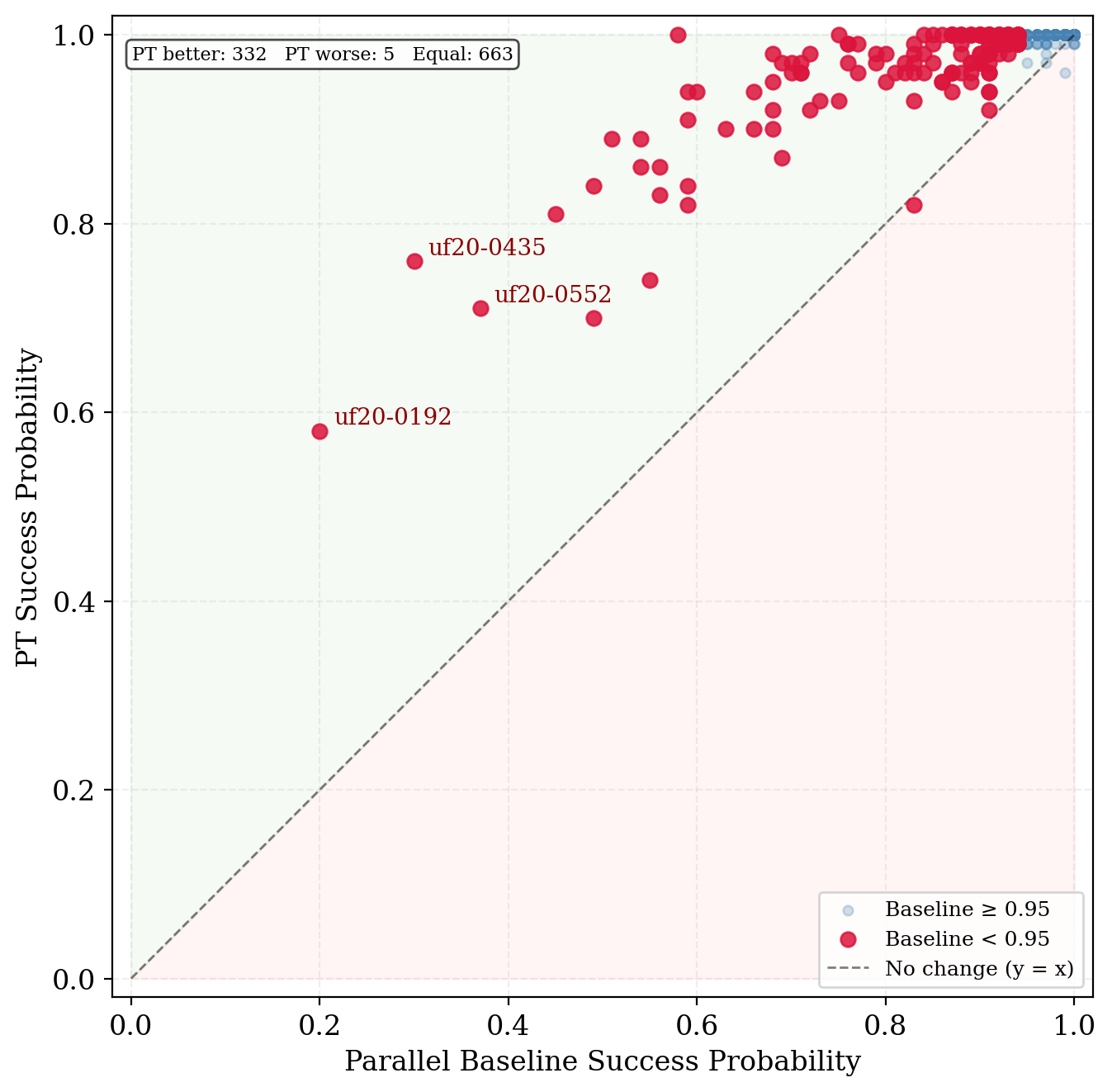 Figure 3: Per-instance success probability: PT versus parallel baseline across all 1000 SATLIB uf20-91 instances. Blue points indicate instances where the baseline achieves \geq 0.95 success probability; red points indicate harder instances. Points above the diagonal indicate PT improvement. The asymmetry (332 improved, 5 worsened) demonstrates that temperature exchange consistently benefits instances where independent parallel solvers are insufficient.
