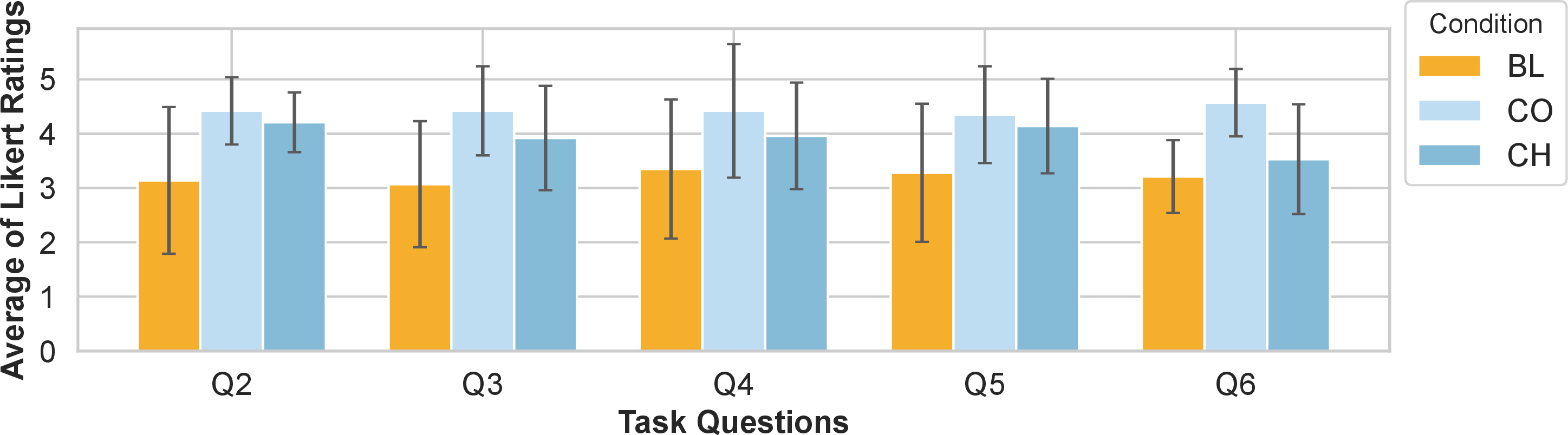 Figure 1: Average Likert ratings (Q2 – Q6) in the questionnaire. All effects significant (p<.001). CO consistently outperforms BL, and CH shows intermediate gains.