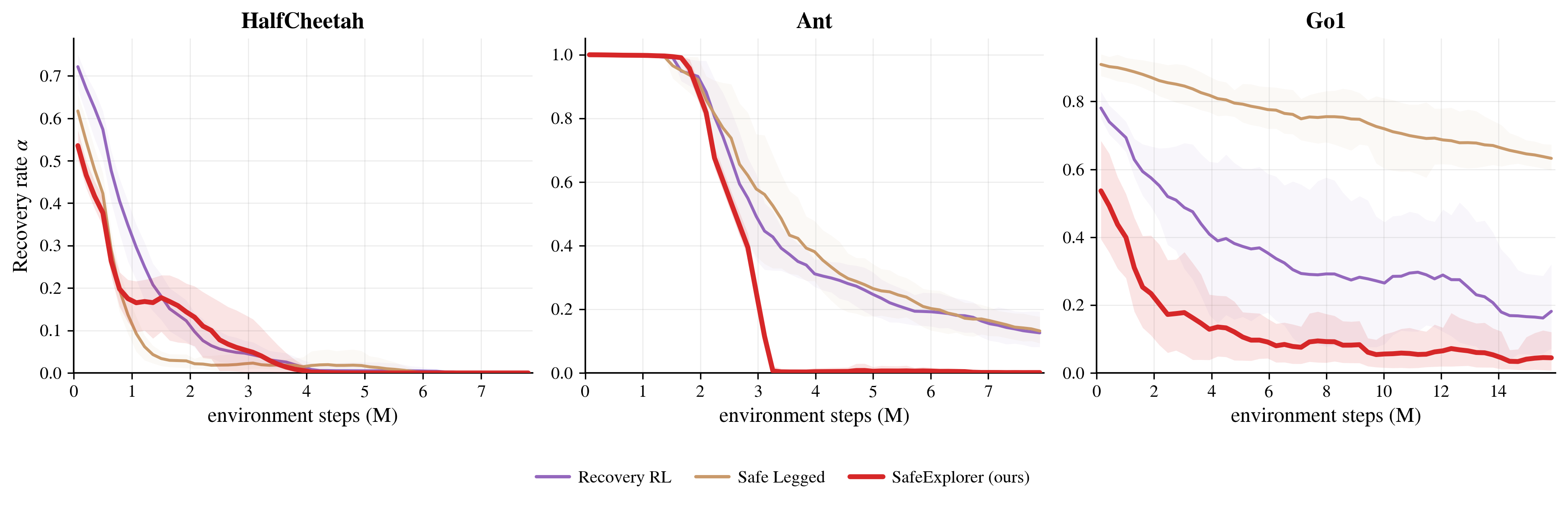 Figure 7: Recovery rate \alpha (fraction of rollout steps on which recovery fired) over training, per environment, for the recovery-using methods (the CMDP solvers act with a single policy and never invoke recovery, so they have no \alpha). Solid = mean across seeds, shaded = [min, max] envelope.
