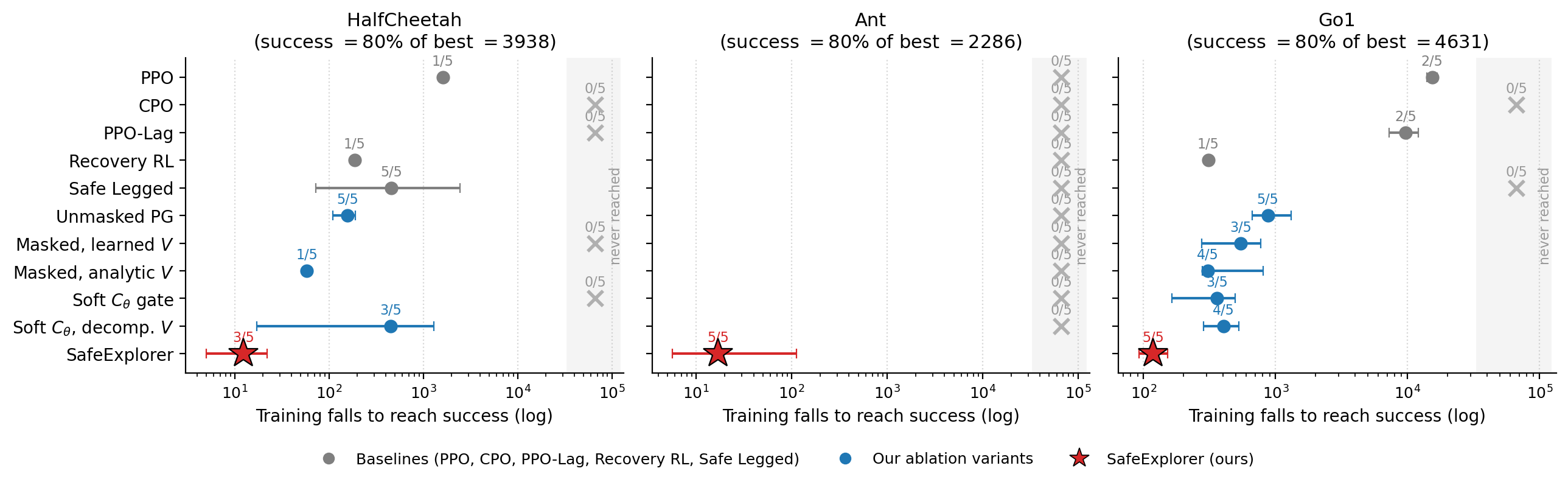 Figure 1: Training falls to reach task success (success =80\% of the best final reward in each environment), interquartile mean with 95\% bootstrap confidence intervals [65]; log axis, fewer falls is better. Labels show the seeds reaching success (k/n); never-reachers are marked at right. Baselines are gray, SafeExplorer ablation variants (8) blue, and SafeExplorer the red star, which reaches success with the fewest falls in every environment and is the only method to reach it on Ant.