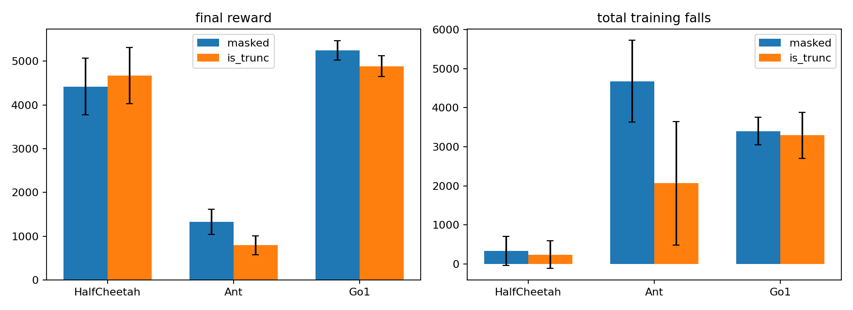 Figure 9: Training SafeExplorer with the masked gradient versus the truncated-IS gradient (mean \pm std). Left: final reward. Right: total training falls.