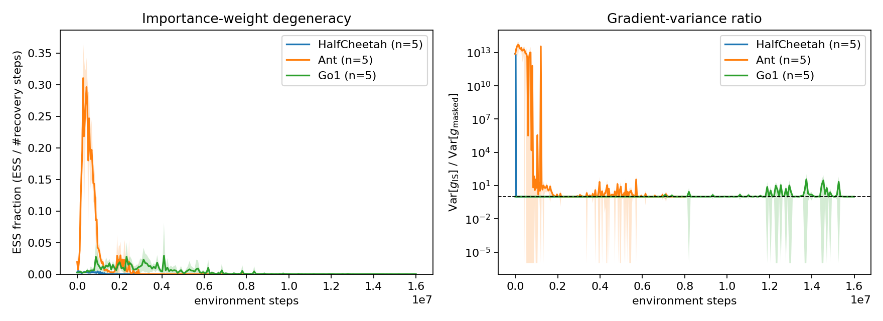 Figure 8: Masked gradient versus IS on a stochastic recovery, SafeExplorer (mean \pm std). Left: the effective sample size of the importance weights collapses toward zero when the recovery is active, the signature of weight degeneracy. Right: the ratio of IS to masked gradient variance (log scale; dashed line at one). The masked estimator targets \nabla_\theta J^{\mathrm{mix}} (11 ) without the IS term’s bias and variance pathologies. The HalfCheetah and Ant curves end where the recovery stops engaging, because the diagnostics exist only on updates with recovery steps; on Go1 recovery stays mildly engaged throughout, so the curve spans the full run.