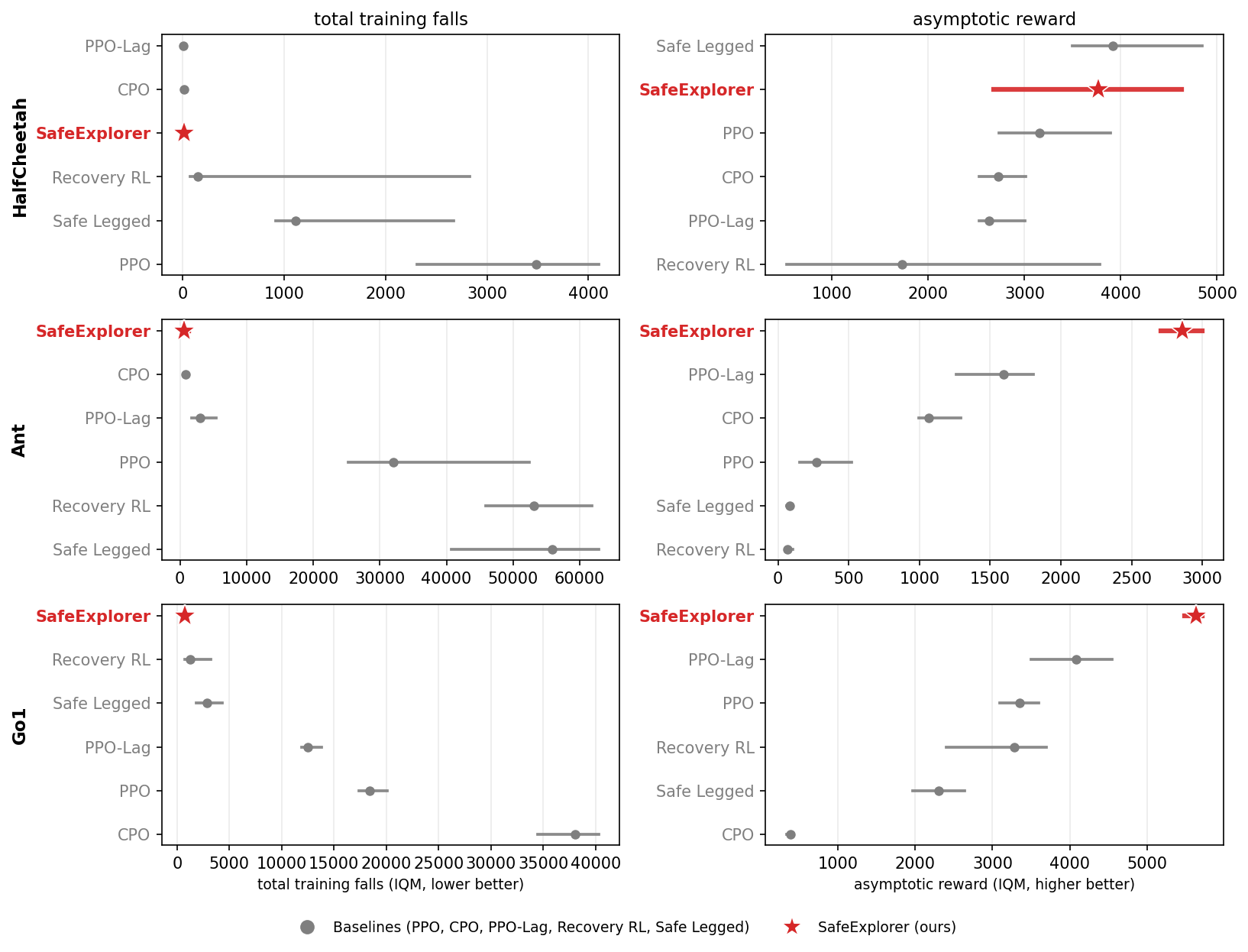 Figure 3: rliable interquartile-mean intervals of reward and total falls for the six methods in 1, with 95\% stratified-bootstrap confidence intervals; a per-metric companion to the falls-to-success headline (1).