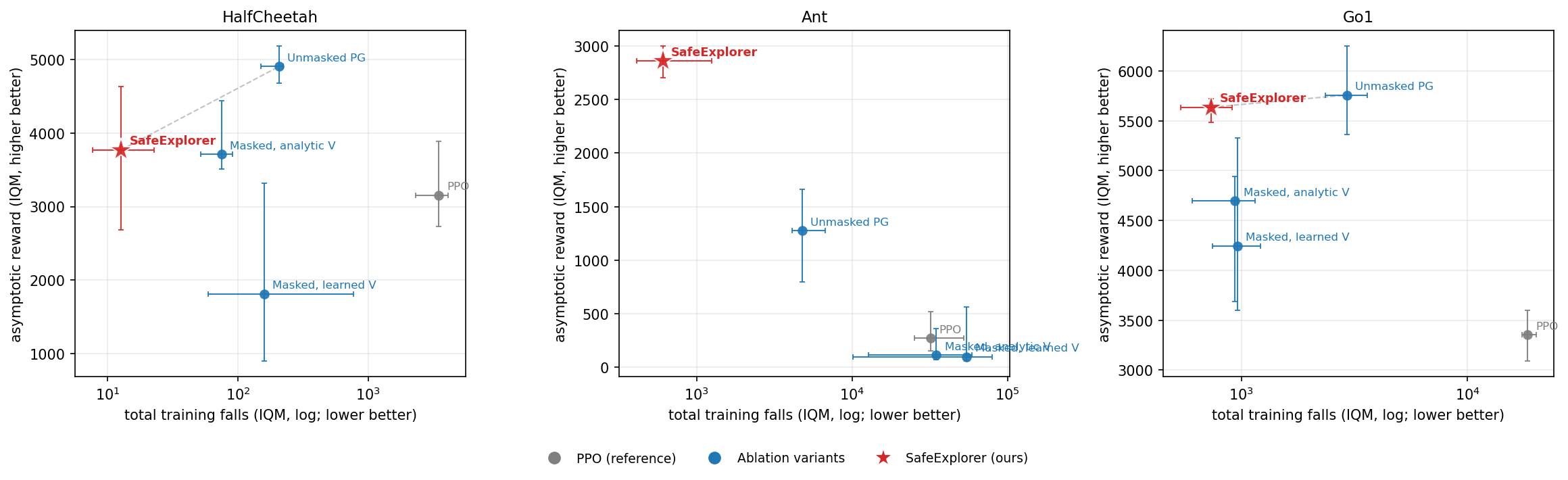Figure 5: Ablation ladder on the reward-vs-falls plane: PPO and the four rungs, Unmasked PG \to masked learned-V \to masked analytic-V \to SafeExplorer. Markers are rliable interquartile means with 95\% stratified-bootstrap confidence intervals [65]; total training falls on a log axis, upper-left is better (fewer falls, higher reward). The reward-vs-falls view of the variants 1 ranks by falls-to-success; SafeExplorer (red star) is on the Pareto front in every environment.