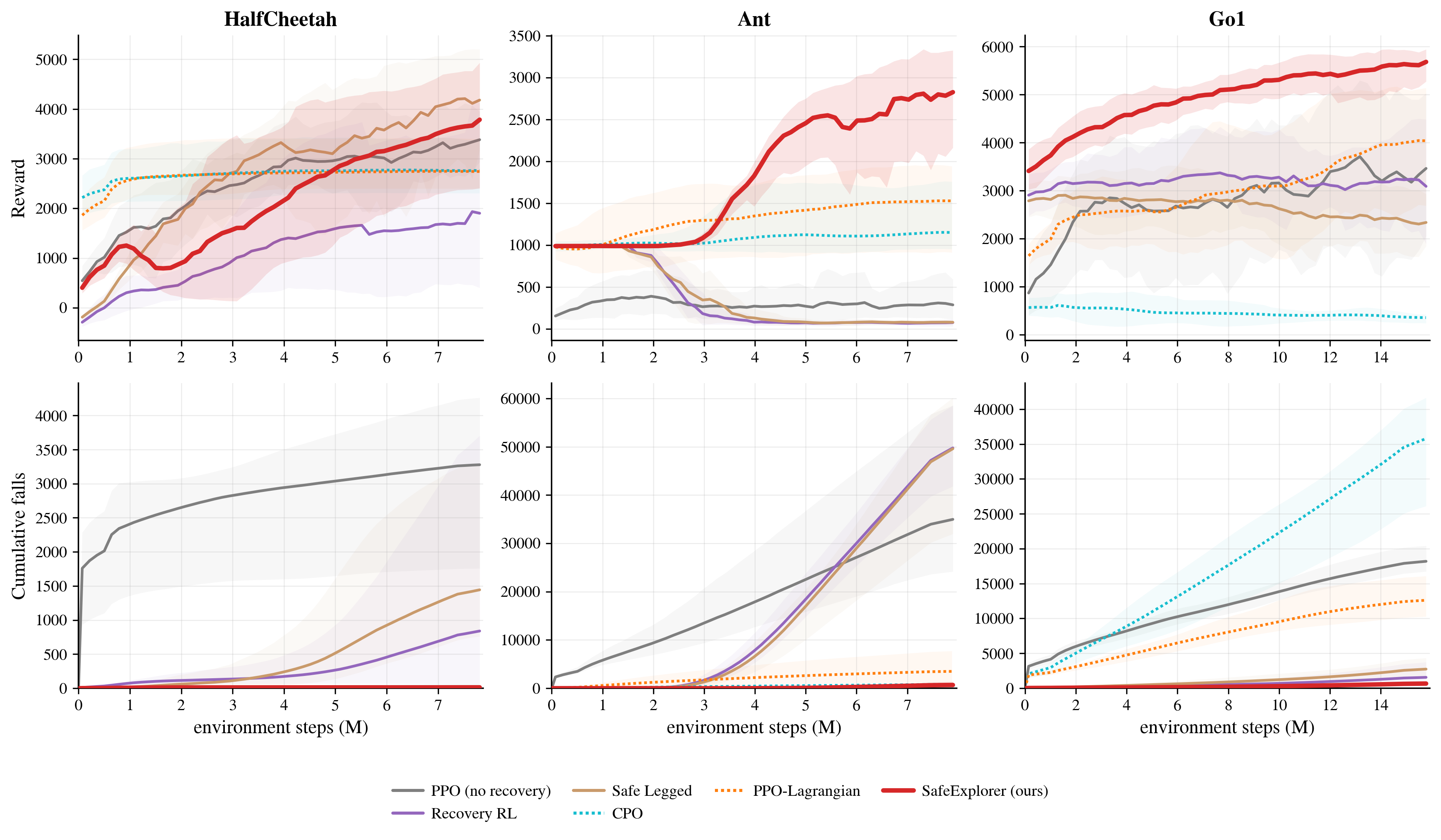 Figure 4: Per-environment learning curves: rows are episodic reward and cumulative training-time falls; columns are HalfCheetah, Ant, Go1. Solid = mean across seeds, shaded = [min, max] envelope; curves smoothed with a moving average for display. Recovery-rate curves are deferred to 15.12.