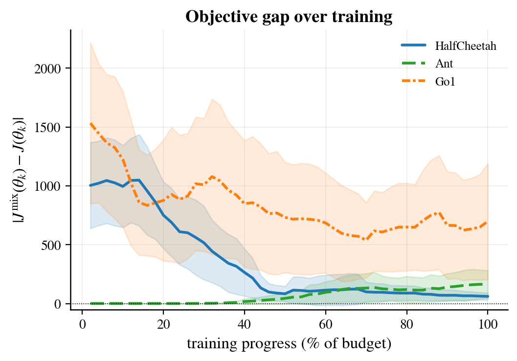 Figure 6: Objective gap over training for the SafeExplorer runs of 15: the curve is the seed-mean of the per-seed absolute gap |J^{\mathrm{mix}}(\theta_k) - J(\theta_k)|, smoothed with a 9-point moving average for display; shaded = \pm 1 std. Because the curve averages magnitudes while 15 reports the signed across-seed mean over the final 20\% of training, the curve’s end value can sit above the table’s near-zero signed gap (as on Ant).