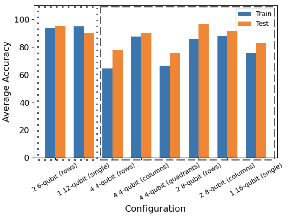 Figure 14: Average accuracies of single vs parallel configurations. The accuracies boxed in the dotted lines are the results for the 12-qubit problem and the accuracies boxed in the dashed lines are for the 16-qubit problem.