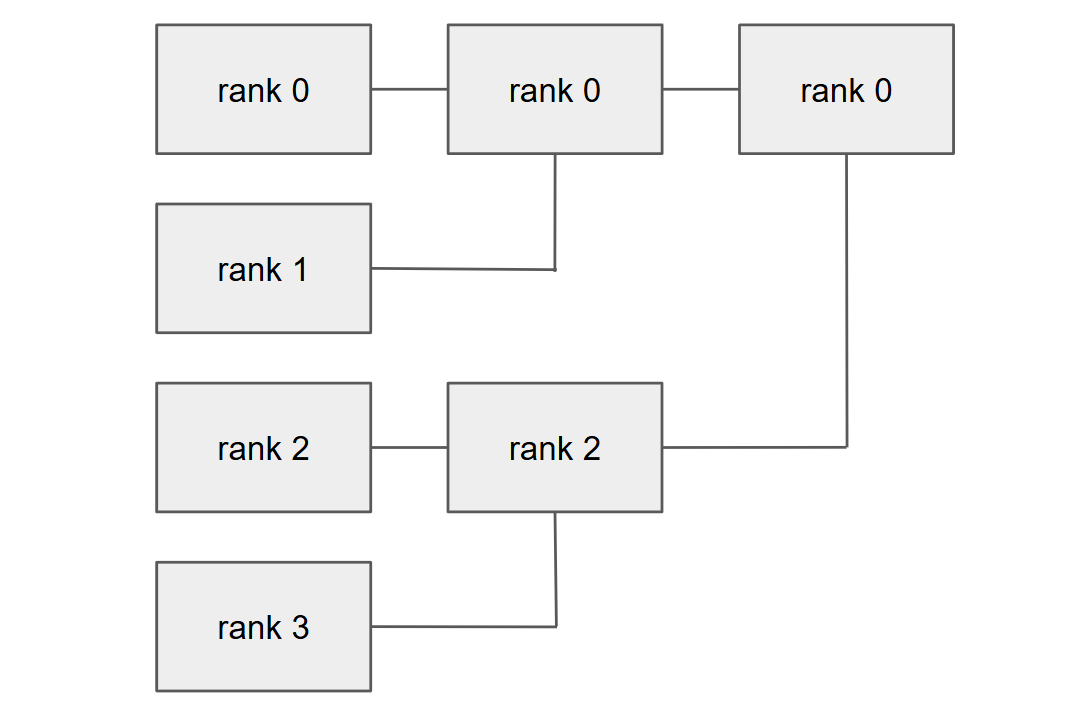 Figure 11: A 4-process example binary tree reduction showcasing how processes are paired, combined. When the last process (rank 0) is the only process remaining, we apply our final convolutional and pooling layers.