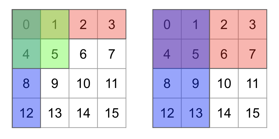 Figure 8: Different grouping methods for partitioning configurations. Each box represents a single pixel, with the number indicating pixel index. Left: 4 4-qubit partitions. Green is split into quadrants, with 2\times​2 pixels each. Blue is split by columns and red is split by rows. Right:2 8-qubit partitions. Blue is split by columns and red is split by rows.