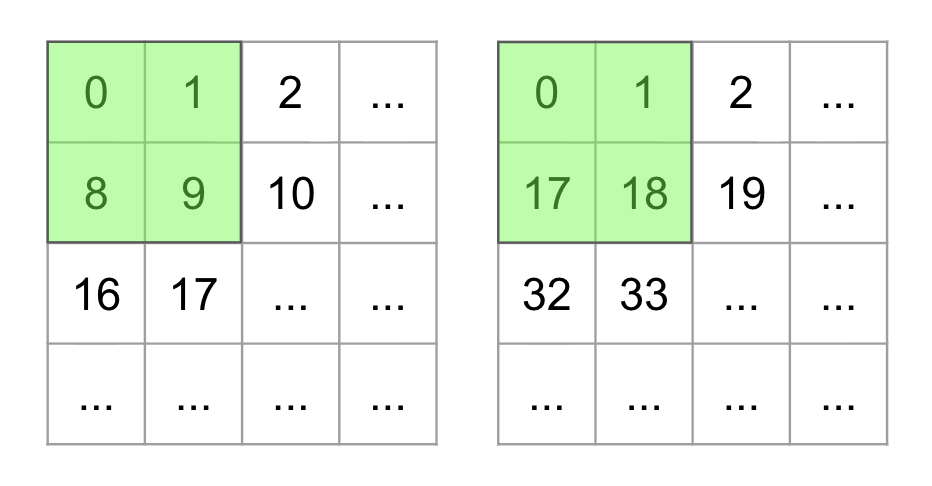 Figure 9: The grouping method for a large number (16 and 32) of 4-qubit partitions. Both configurations group pixels into 2\times​2 squares. Each box represents a single pixel, with the number indicating pixel index. Left: 16 4-qubit partitions for a 64-qubit problem. Right: 32 4-qubit partitions for a 128-qubit problem.