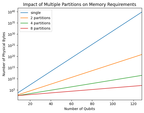 Figure 6: Physical memory requirement to store a state as a function of the number of qubits and partitions