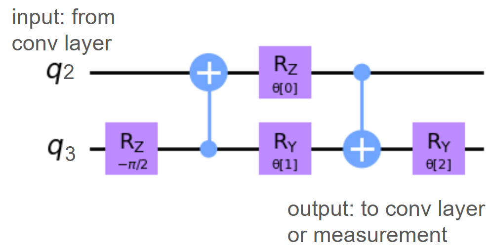 Figure 4: Pooling circuit and the last pooling layer of Fig. 5. q_2 is the source qubit and q_3 is the sink qubit [4].