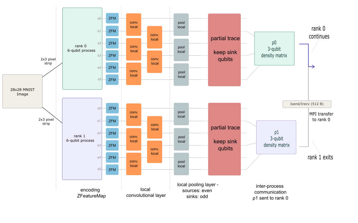 Figure 12: The first half of the simulation circuit for the physical circuit in Fig. 10. This is for a model being trained with 2 6-qubit processes. Images are partitioned then encoded. After the first convolutional and pooling layers, the source (evens) qubits are traced out, leaving 3-qubit density matrices. All parameterized circuits use local parameters. Processes are then paired up such that one of the processes holds both density matrices, preparing it for the combination step.