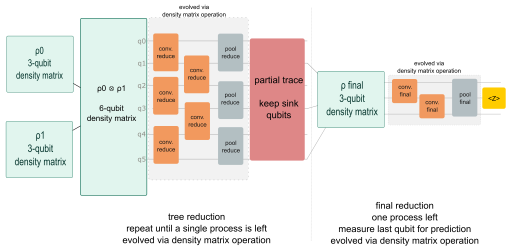Figure 13: The second half of the simulation circuit for the physical circuit in Fig. 10. After the density matrices in parallel processes are prepared and shared, they are combined via a tensor product. After this combination, we apply a convolutional and pooling layer to this combination to reduce the state into another 3-qubit density matrix. These gates use the reduction parameters. Then this density matrix is paired with another from another process and we repeat this cycle, using a binary tree reduction. When one process remains, we reduce the system to a single qubit using the final parameters, then measure for our prediction. All gates in this diagram are applied via the DensityMatrix evolve() method from Qiskit.