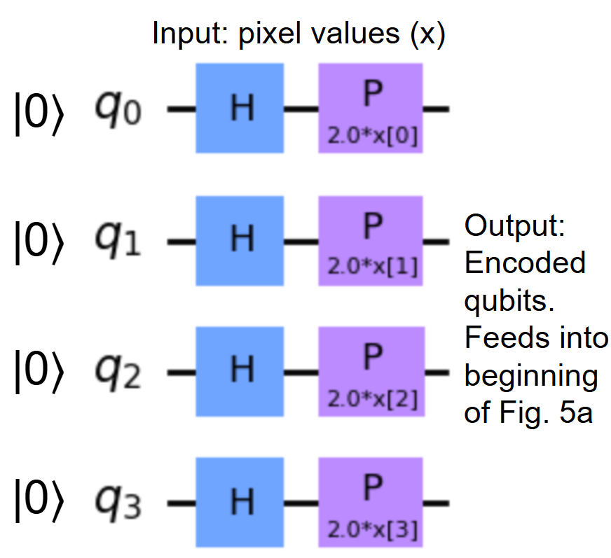 Figure 2: Qiskit’s Z-FeatureMap on 4 qubits. They are all initialized to \ket{0} followed by a parameterized phase gate, \boldsymbol{P(x)}.The angle being rotated is based on the pixel value, x. The output is fed into the first convolution layer of Fig. 5a.