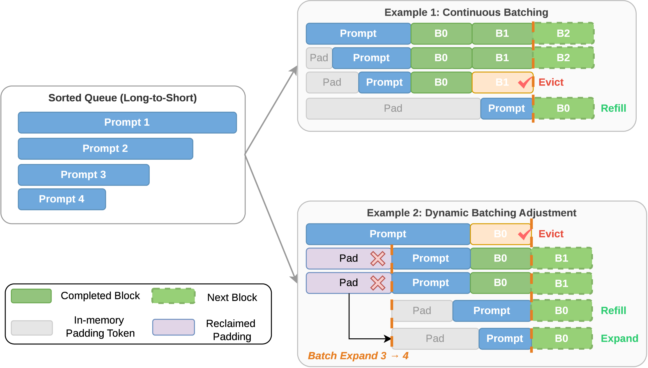 Figure 1: Overview of BlockServe’s continuous batching framework. Requests from a length-sorted queue (left) are batched at block granularity; dashed-green cells indicate the next block to be processed. Example 1 (top): eviction and refill upon request completion. Example 2 (bottom): dynamic batch expansion via bounding-box shrinkage.