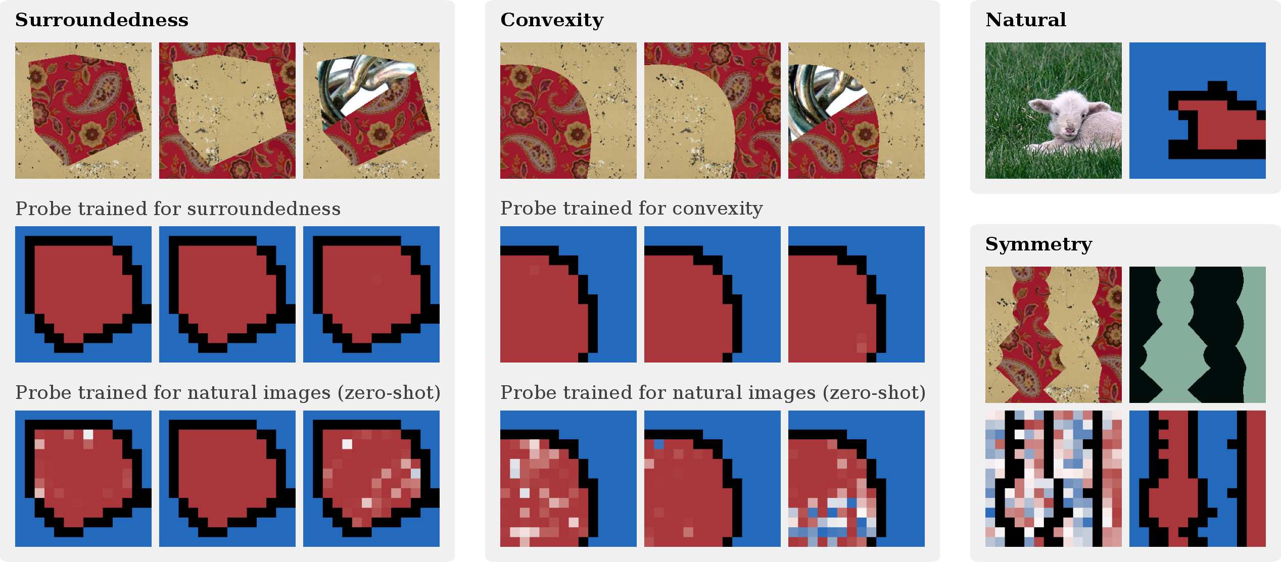 Figure 2: Example probe predictions for each stimulus condition for representations extracted after layer 11 of BEiT-3 VIT-L [49]. Red and blue patches denote foreground and background, respectively. Black patches cover both foreground and background pixels and are thus ignored during training and evaluation.