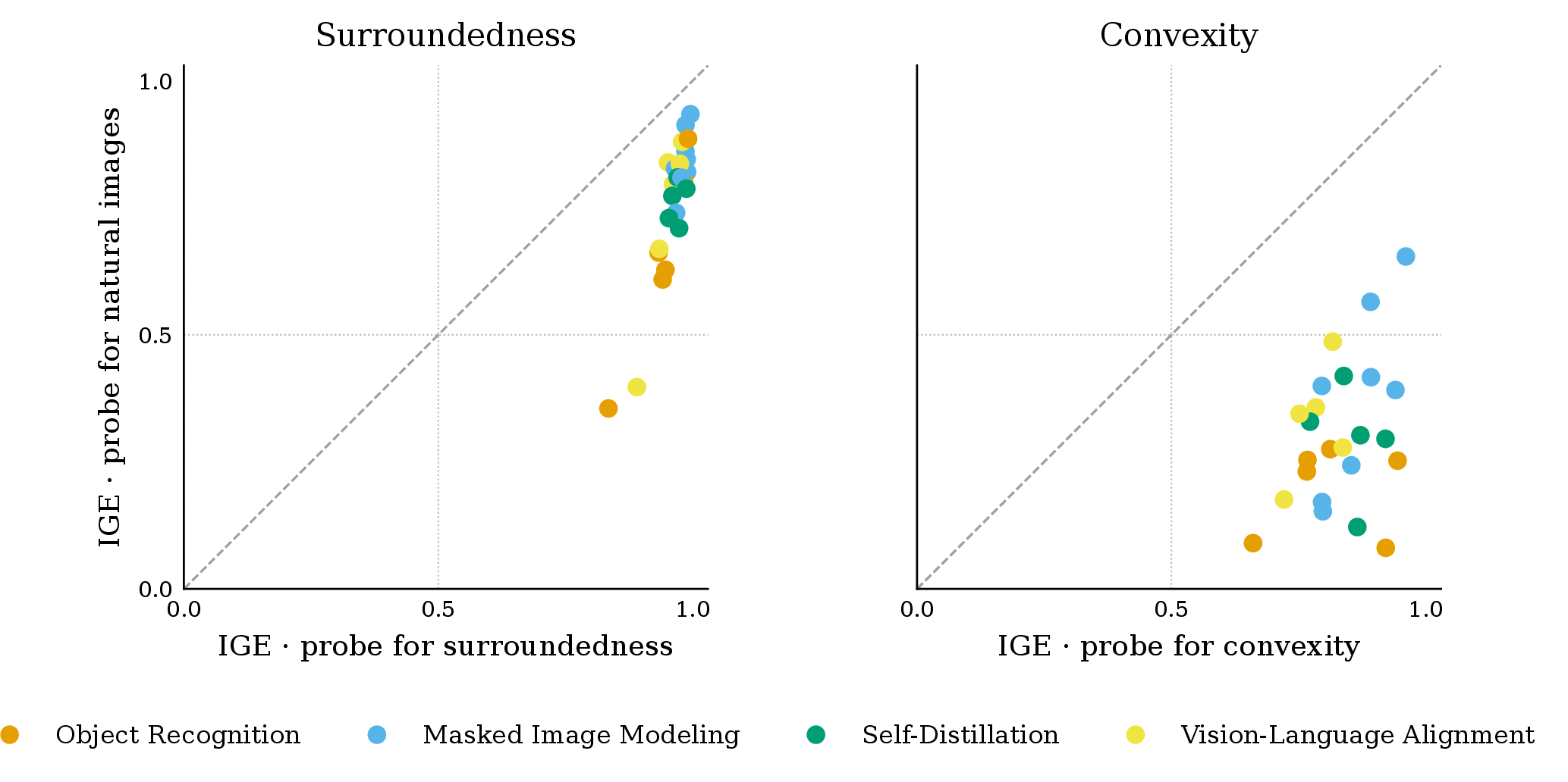 Figure 4: Zero-shot generalization of probes trained on natural images to the surroundedness and convexity conditions. The x-axis shows performance of probes trained specifically for each condition; the y-axis shows performance of probes trained on natural images and evaluated on the same synthetic test sets. Symmetry conditions are excluded due to low performance in the textured condition.
