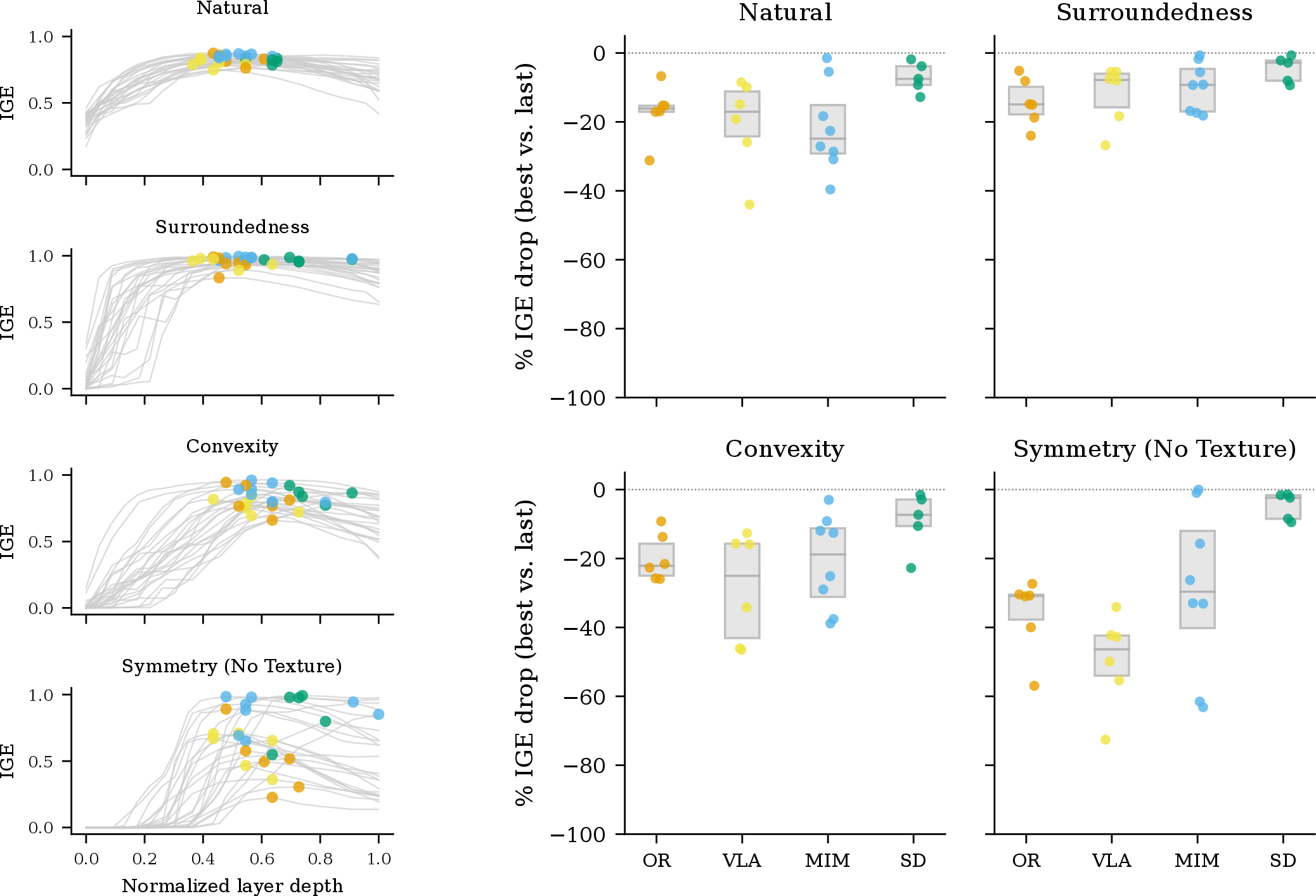 Figure 7: Left: Per-layer performances for each condition. The best layer selected on the validation set is marked with a colored dot. For most models, figure-ground information is best decoded from intermediate layers. More detailed information is provided in Figure 15 in the appendix. Right: Relative performance drop of the final layer compared to the best layer. Self-distillation models consistently retain the most shape-cue information across layers.