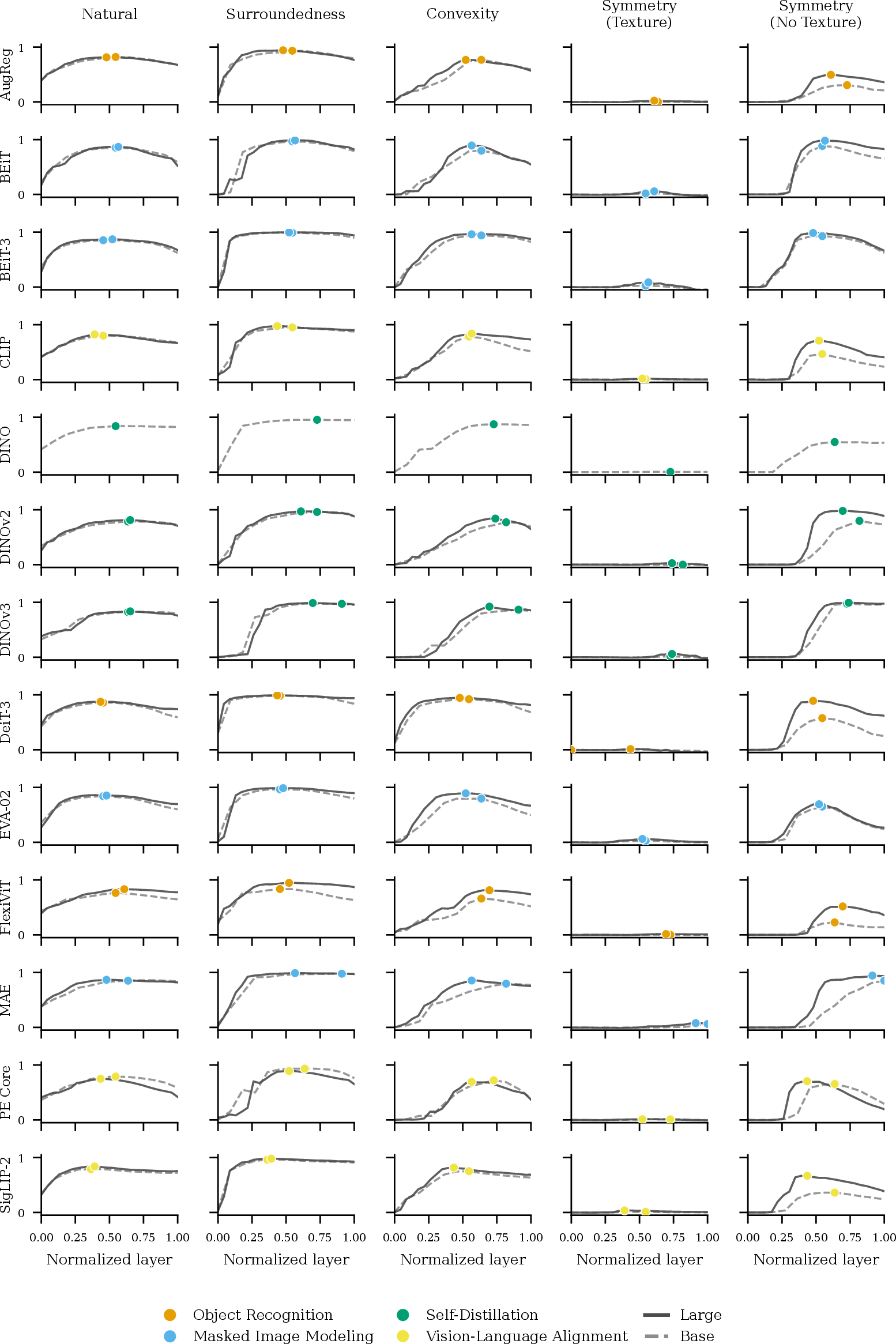 Figure 15: Individual probe performance for each model across layers. Performance is measured in Information Gain Explained (IGE).