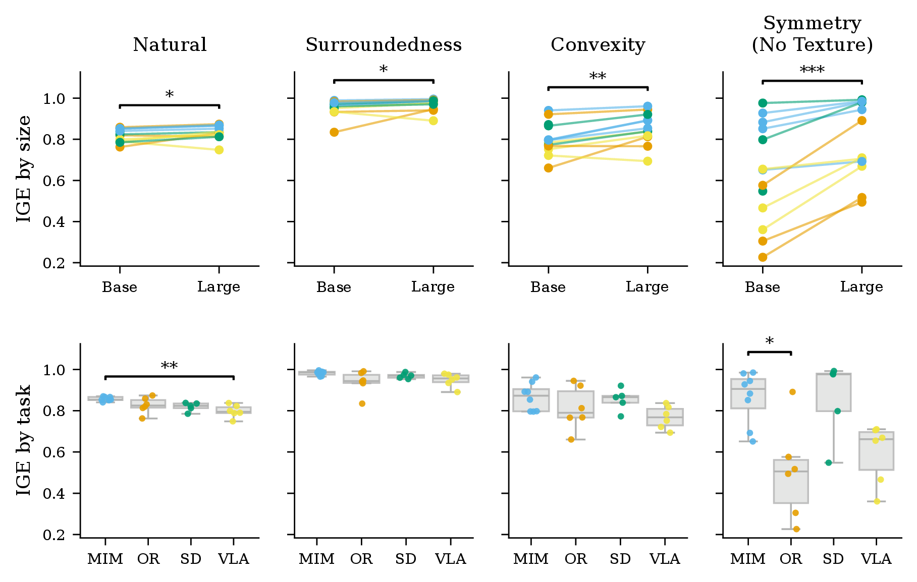 Figure 5: Probe performance by model size (top row) and pretraining task (bottom row: OR = Object Recognition, VLA = Vision-Language Alignment, MIM = Masked Image Modeling, SD = Self-Distillation). Brackets indicate statistical significance (see Appendix 10) (*/**/***: p<.05/.01/.001, non-significant pairs are omitted for clarity).