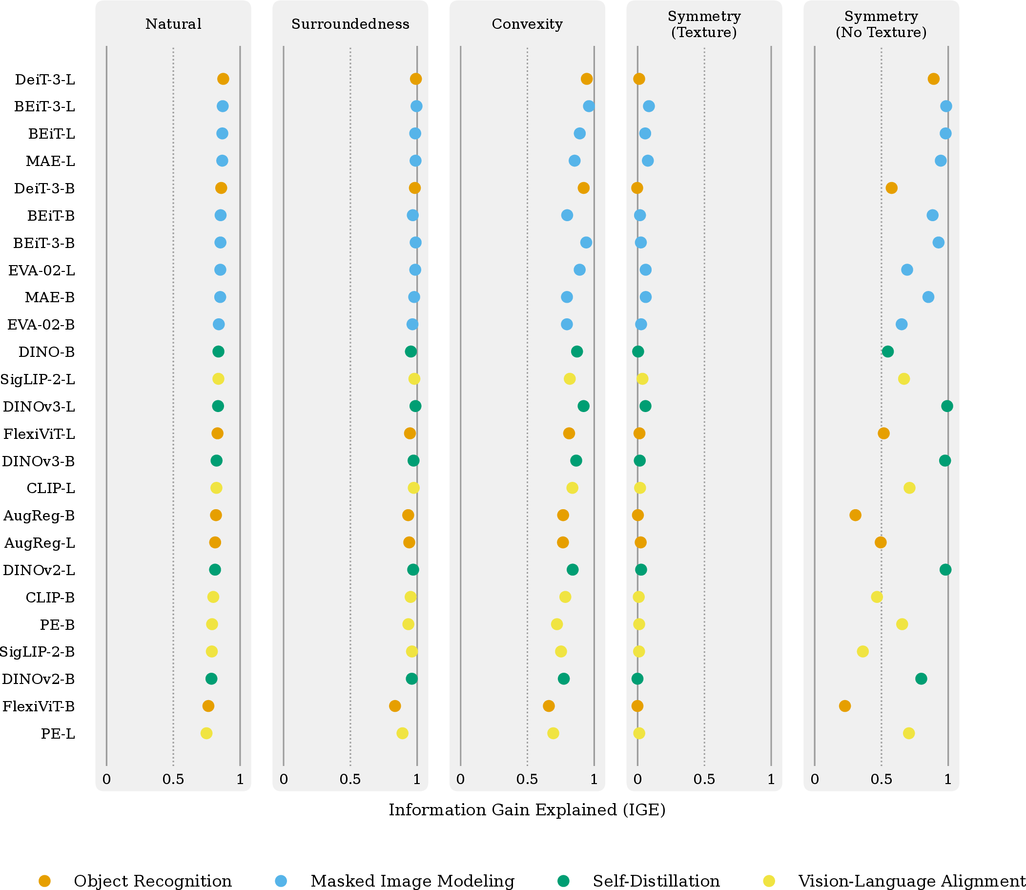 Figure 3: Overall probe performances for the different stimulus conditions. For each model, the best layer has been selected on the respective validation set. Performance is measured using information gain explained (IGE), where 0 corresponds to chance-level performance and 1 to a perfect prediction. The same data is provided as tables in Appendix 7.