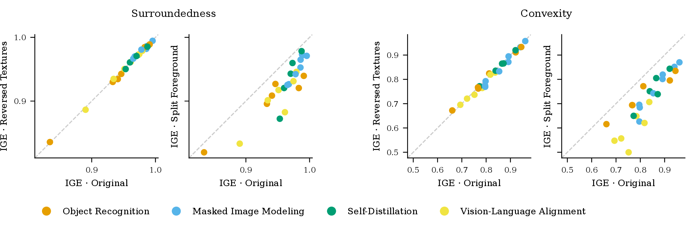 Figure 6: Probe performance on standard test sets compared to reversed-texture and split-foreground variants (see Figure 2 for examples). Probes generalize almost perfectly to reversed textures and maintain strong performance on split foreground shapes not seen during training.